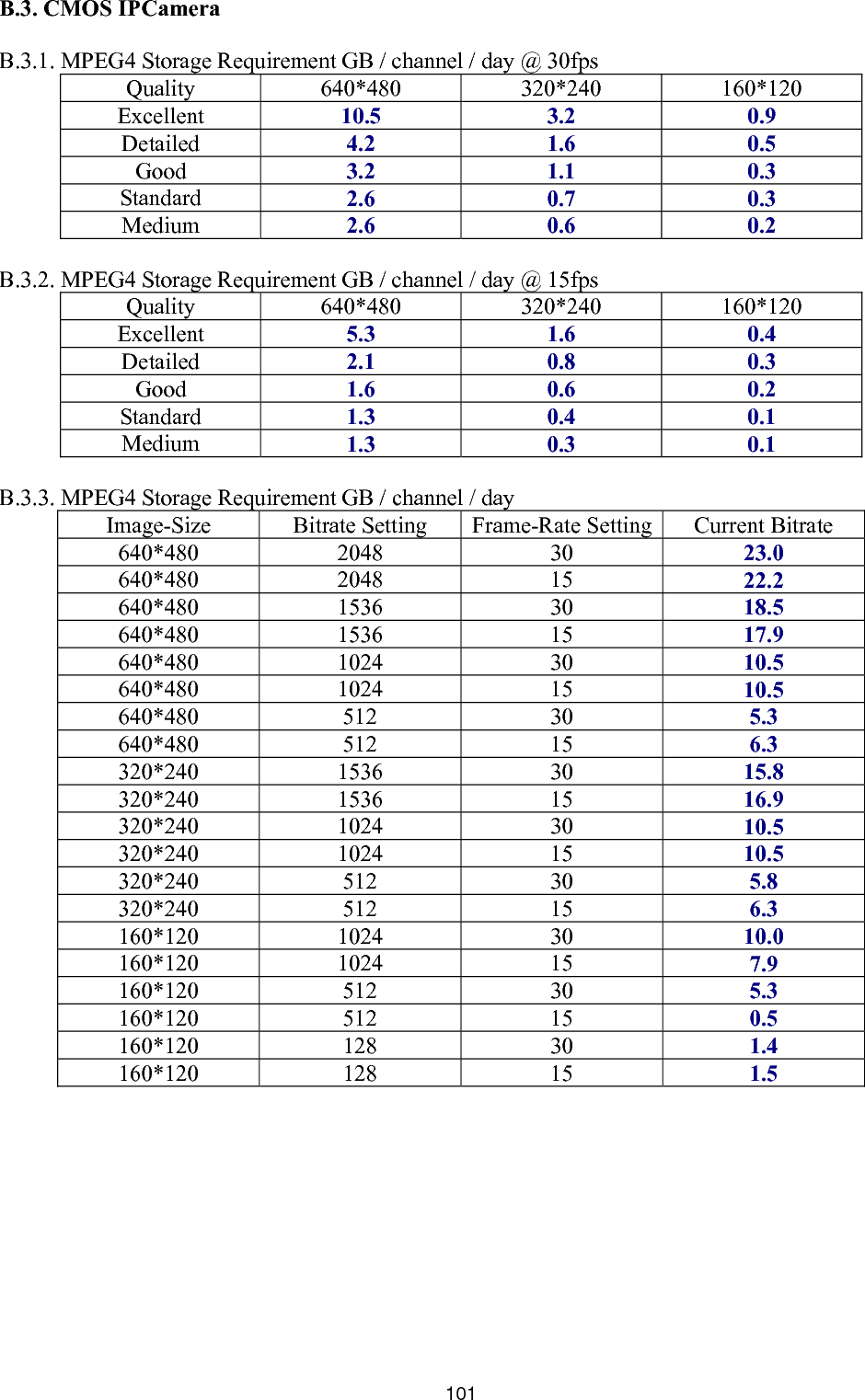       101.3. CMOS IPCamera B.3.1. MPEG  Requireme annel / day64 320*240 160*120 B 4 Storage nt GB / ch  @ 30fps Quality  0*480 Excellent  10.5 3.2 0.9 Detailed  4.2 1.6 0.5 Good  3.2 1.1 0.3 Standard  2.6 0.7 0.3 Medium  2.6 0.6 0.2  B.3.2. MPE equire el 320*240 160*120 G4 Storage R ment GB / chann / day @ 15fps Quality 640*480 Excellent  5.3 1 .6 0.4 Detailed  2.1 0.8 0.3 Good  1.6 0 .6 0.2 Standard  1.3 0.4 0.1 Medium  1.3 0 .3 0.1  B.3.3. MPEG  Requireme annel / day I   Bitr ing  Frame-Rate Setting Current Bitrate 4 Storage nt GB / chmage-Size ate Sett640*480 2048  30  23.0 640*480 2048  15  22.2 640*480 1536  30  18.5 640*480 1536  15  17.9 640*480 1024  30  10.5 640*480 1024  15  10.5 640*480 512  30  5.3 640*480 512  15  6.3 320*240 1536  30  15.8 320*240 1536  15  16.9 320*240 1024  30  10.5 320*240 1024  15  10.5 320*240 512  30  5.8 320*240 512  15  6.3 160*120 1024  30  10.0 160*120 1024  15  7.9 160*120 512  30  5.3 160*120 512  15  0.5 160*120 128  30  1.4 160*120 128  15  1.5 