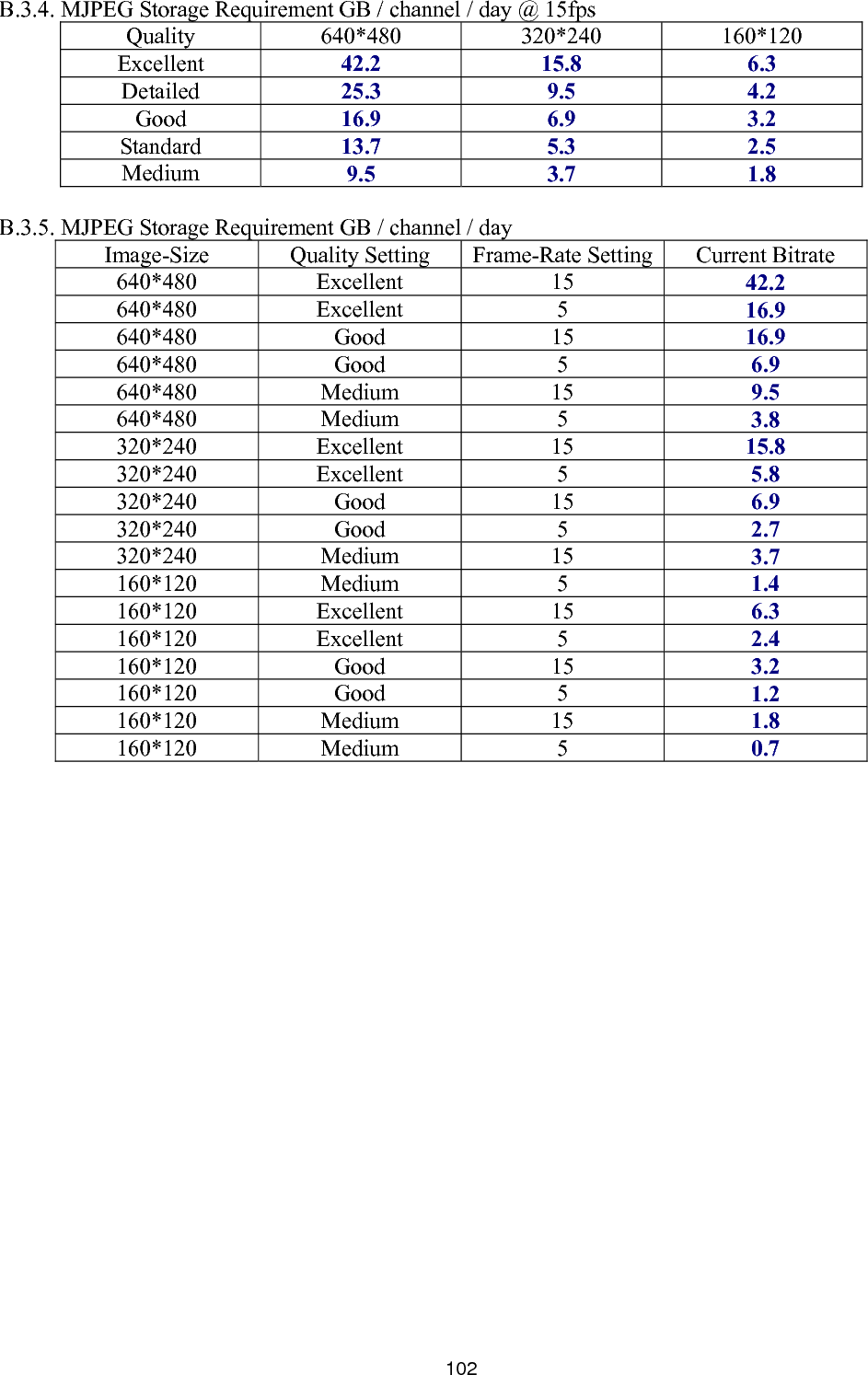       102.3.4. MJPEG Storage Requirement GB / channel / day @ 15fps   160*120  BQuality 640*480 320*240 E  xcellent 42.2 15.8 6.3 Detailed  25.3 9.5 4.2 Good  16.9 6.9 3.2 S  tandard 13.7 5.3 2.5 Medium  9.5 3.7 1.8  .3.5. MJPEG Storage Requirement GB / channel / day tting Current Bitrate BImage-Size  Quality Setting  Frame-Rate Se640*480 Excellent  15  42.2 640*480 Ex nt celle 5  16.9 640*480 Good  15  16.9 640*480 Good  5  6.9 640*480 M  edium 15  9.5 640*480 Medium  5  3.8 320*240 Excellent  15  15.8 320*240 Excellent  5  5.8 320*240 Good  15  6.9 320*240 Good  5  2.7 320*240 M  edium 15  3.7 160*120 M  edium 5  1.4 160*120 E t xcellen 15  6.3 160*120 E t xcellen 5  2.4 160*120 Good  15  3.2 160*120 G  ood 5  1.2 160*120 M  edium 15  1.8 160*120 M  edium 5  0.7                      