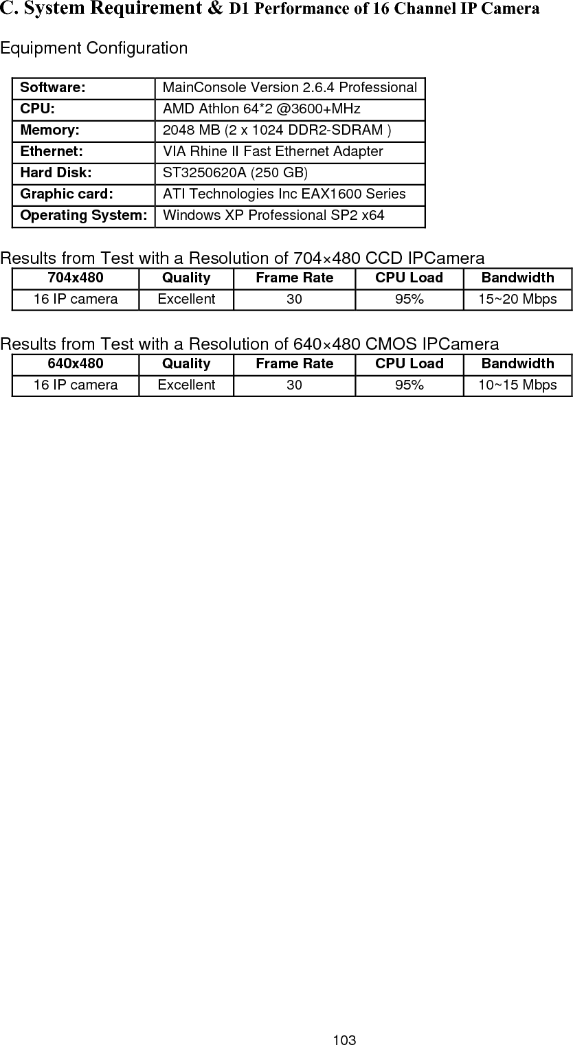       103. System Requirement &amp; D1 Performance of 16 Channel IP Camera Equipment Configuration    Software:  MainConsole  n 2.6.4 ProfessionC  Versio alCPU:   AMD Athlon 6 3600+MHz 4*2 @Memory:  2048 MB (2 x 1024 DDR2-SDRAM )  Ethernet:  VIA Rhine II Fast Ethernet Adapter  Hard Disk:   ST3250620A (250 GB) Graphic card:   ATI Technologies Inc EAX1600 Series Operatin ow SPg System:  Wind s XP Professional  2 x64  Results from Test with a Resolution of 704×480 CCD IPCamera   704x4 Quality    Rate CPU  d  Bandwidth80   Frame Loa   16 IP ca Excellent      95%   15~20 Mbpsmera   30    Results from th a Resol 0×480 CMOS Camera   640x4 Quality   ate CPU  Bandwidth  Test wi ution of 64  IPL80   Frame R oad   16 IP ca Excellent     95%   10~15 Mbpsmera   30         