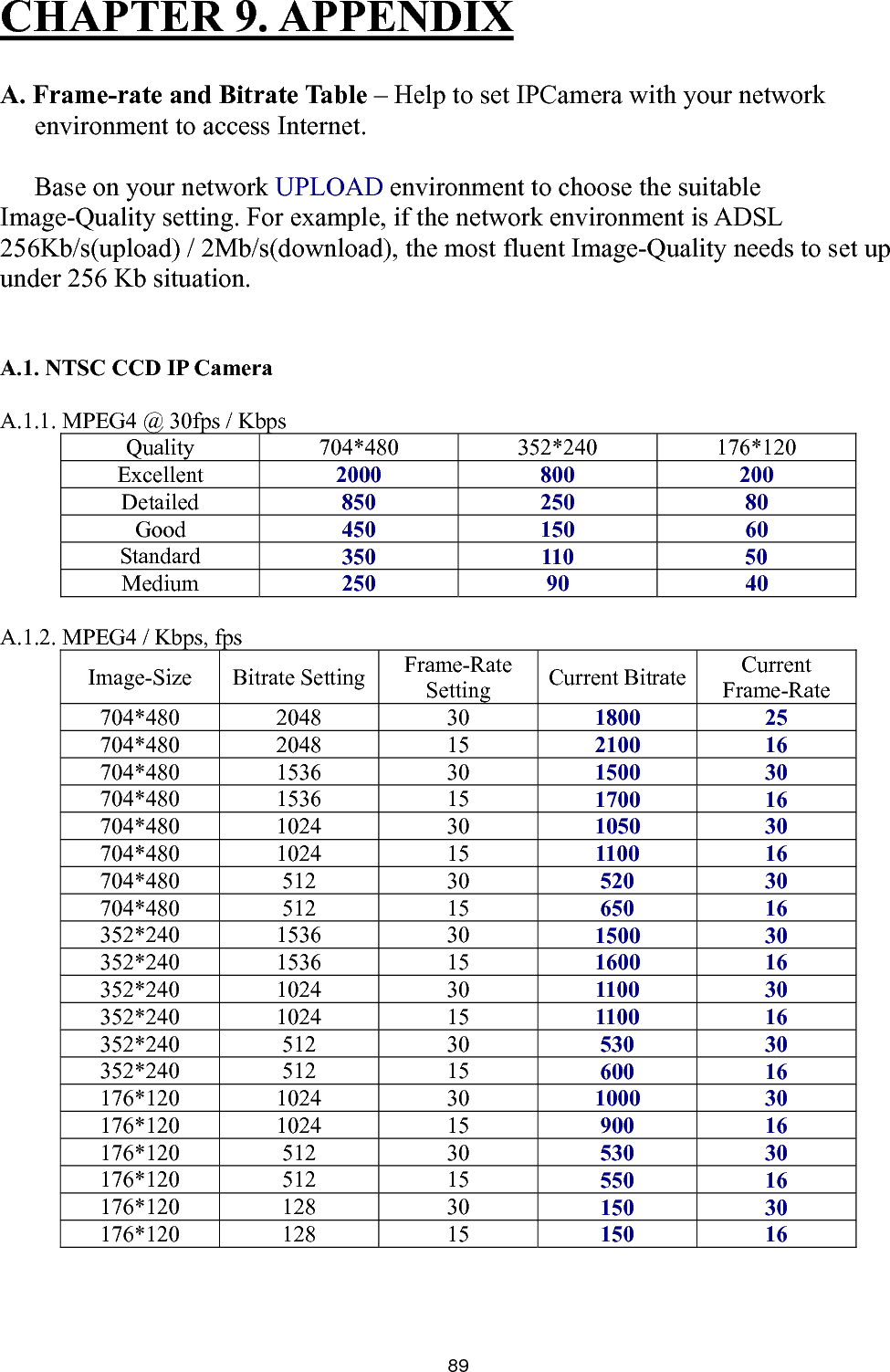       89PPENDIXCHAPTER 9. A   work UPLOAD environment to choose the suitable Image-Quality setting. For example, if the network environment is ADSL 56Kb/s(upload) / 2Mb/s(download), the most fluent Image-Quality needs to set up   A.1. NTSC CCD IP Camera  A.1.1. MPEG4 @ 30fps / Kbps Quality 704*480 352*240 176*120 A. Frame-rate and Bitrate Table – Help to set IPCamera with your network environment to access Internet.  Base on your net2under 256 Kb situation. Excellent  2000 800  200 Detailed  850 250  80 Good  450 150  60 Standard  350 110  50 Medium  250 90  40  A.1.2. MPEG4 / Kbps, fps t ate Image-Size Bitrate Setting Frame-Rate Setting  Current Bitrate CurrenFrame-R704*480 2048  30  1800 25 704*480 2048  15  2100 16 704*480 1536  30  1500 30 704*480 1536  15  1700 16 704*480 1024  30  1050 30 704*480 1024  15  1100 16 704*480 512  30  520 30 704*480 512  15  650 16 352*240 1536  30  1500 30 352*240 1536  15  1600 16 352*240 1024  30  1100 30 352*240 1024  15  1100 16 352*240 512  30  530 30 352*240 512  15  600 16 176*120 1024  30  1000 30 176*120 1024  15  900 16 176*120 512  30  530 30 176*120 512  15  550 16 176*120 128  30  150 30 176*120 128  15  150 16 