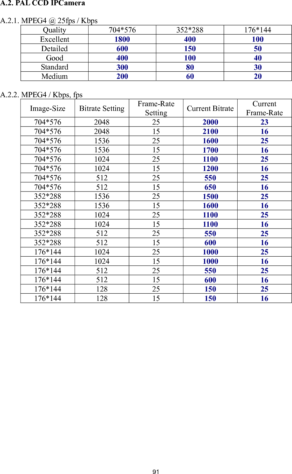       91.2. PAL CCD IPCamera A.2.1. MPEG4 @ 25fps / Kbps 7  352*288 176*144 A Quality  04*576Excellent  1800 400  100 Detailed  600 150  50 Good  400 100  40 Standard  300 80  30 Medium  200 60  20  A.2.2. MPEG4 / Kbps, fps I  Bi g Fr e Setting  Current Bitrate Fram ate mage-Size trate Settin ame-Rat Current e-R704*576 2048  25  2000 23 704*576 2048  15  2100 16 704*576 1536  25  1600 25 704*576 1536  15  1700 16 704*576 1024  25  1100 25 704*576 1024  15  1200 16 704*576 512  25  550 25 704*576 512  15  650 16 352*288 1536  25  1500 25 352*288 1536  15  1600 16 352*288 1024  25  1100 25 352*288 1024  15  1100 16 352*288 512  25  550 25 352*288 512  15  600 16 176*144 1024  25  1000 25 176*144 1024  15  1000 16 176*144 512  25  550 25 176*144 512  15  600 16 176*144 128  25  150 25 176*144 128  15  150 16  