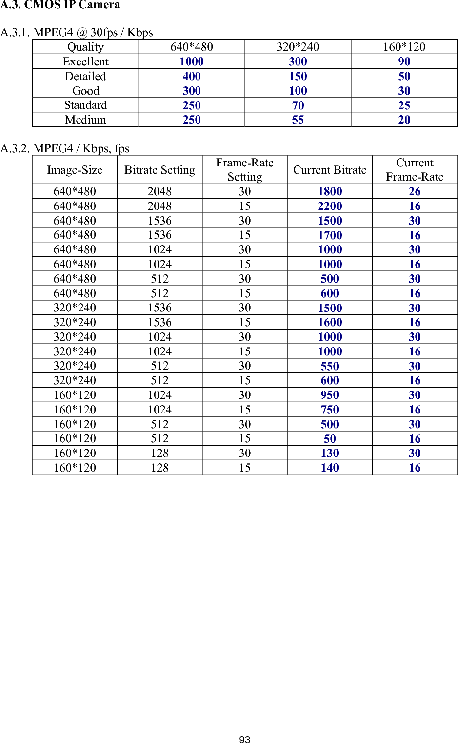       93.3. CMOS IP Camera A.3.1. MPEG4 @ 30fps / Kbps 6  320*240 160*120 A Quality  40*480Excellent  1000 300  90 Detailed  400 150  50 Good  300 100  30 Standard  250 70  25 Medium  250 55  20  A.3.2. MPEG4 / Kbps, fps I  Bi g Fr e Setting  Current Bitrate Fram ate mage-Size trate Settin ame-Rat Current e-R640*480 2048  30  1800 26 640*480 2048  15  2200 16 640*480 1536  30  1500 30 640*480 1536  15  1700 16 640*480 1024  30  1000 30 640*480 1024  15  1000 16 640*480 512  30  500 30 640*480 512  15  600 16 320*240 1536  30  1500 30 320*240 1536  15  1600 16 320*240 1024  30  1000 30 320*240 1024  15  1000 16 320*240 512  30  550 30 320*240 512  15  600 16 160*120 1024  30  950 30 160*120 1024  15  750 16 160*120 512  30  500 30 160*120 512  15  50 16 160*120 128  30  130 30 160*120 128  15  140 16  