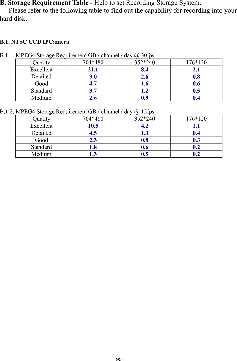       95. Storage Requirement Table - Help to set Recording Storage System.   ing table to find out the capability for recording into your hard disk.   B.1. NTSC C mera  .1.1. MPEG  Requirement GB / channel / day @ 30fps   704*480 352*240 176*120 BPlease refer to the followCD IPCaB 4 StorageQuality Excellent  21.1 8.4  2.1 Detailed  9.0 2.6 0.8 Good  4.7 1.6 0.6 Standard  .7 1.2 0.53  Medium  2.6 0.9 0.4  B.1.2. MP ge Requ B / chann day @ 15fps  *480 352*240 176*120 EG4 Stora irement G el /     Quality 704Excellent  .5 4.2  1.1 10Detailed  .5 1.3 0.44  Good  2.3 0.8 0.3 Standard  1.8 0.6 0.2 Medium  1.3 0.5 0.2  