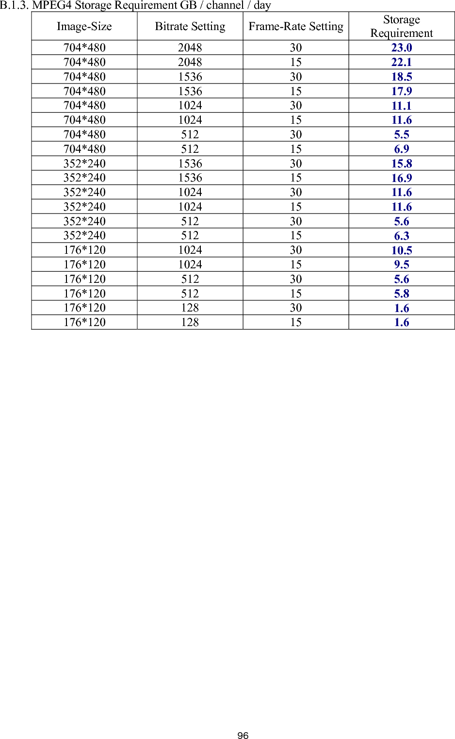       96B.1.3. MPEG4 Storage Requirement GB / channel / day Image-Size  Bitrate Setting  Frame-Rate Setting Storage Requirement 704*480 2048  30  23.0 704*480 2048  15  22.1 704*480 1536  30  18.5 704*480 1536  15  17.9 704*480 1024  30  11.1 704*480 1024  15  11.6 704*480 512  30  5.5 704*480 512  15  6.9 35  2*240 1  536 30  15.8 352*240 1536  15  16.9 352*240 1  024 30  11.6 352*240 1  024 15  11.6 352*240 512  30  5.6 352*240 512  15  6.3 176*120 1024  30  10.5 176*120 1  024 15  9.5 17  6*120 512  30  5.6 176*120 512  15  5.8 176*120 128  30  1.6 176*120 128  15  1.6  