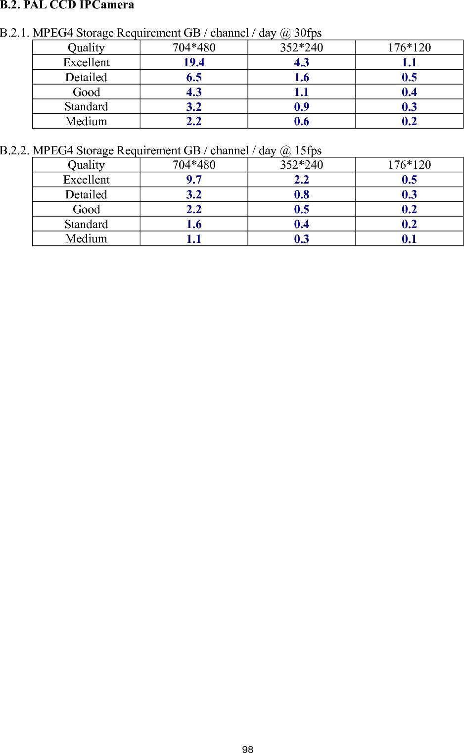       98.2. PAL CCD IPCamera B.2.1. MPEG  Requireme annel / day  70 0 352*240 176*120 B 4 Storage nt GB / ch  @ 30fps Quality  4*48Excellent  19.4    4.3   1.1 Detailed   6.5   1.6   0.5 Good  4.3   1.1    0.4 Standard  3.2   0.9    0.3 Medium  2.2   0.6   0.2   B.2.2. MPE equire el 352*240 176*120 G4 Storage R ment GB / chann / day @ 15fps   Quality 704*480 Excellent  9.7   2.2   0.5  Detailed  3.2   0.8   0.3  Good  2.2   0.5   0.2  Standard  1.6   0.4   0.2  Medium  1.1   0.3    0.1  