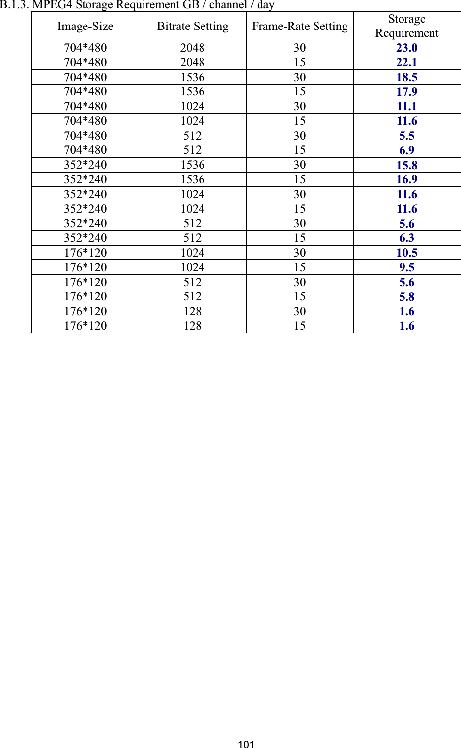      101B.1.3. MPEG4 Storage Requirement GB / channel / day Image-Size  Bitrate Setting  Frame-Rate Setting Storage Requirement 704*480 2048 30 23.0ʳ704*480 2048 15 22.1ʳ704*480 1536 30 18.5ʳ704*480 1536 15 17.9ʳ704*480 1024 30 11.1ʳ704*480 1024 15 11.6ʳ704*480 512 30 5.5ʳ704*480 512 15 6.9ʳ352*240 1536 30 15.8ʳ352*240 1536 15 16.9ʳ352*240 1024 30 11.6ʳ352*240 1024 15 11.6ʳ352*240 512 30 5.6ʳ352*240 512 15 6.3ʳ176*120 1024 30 10.5ʳ176*120 1024 15 9.5ʳ176*120 512 30 5.6ʳ176*120 512 15 5.8ʳ176*120 128 30 1.6ʳ176*120 128 15 1.6ʳ