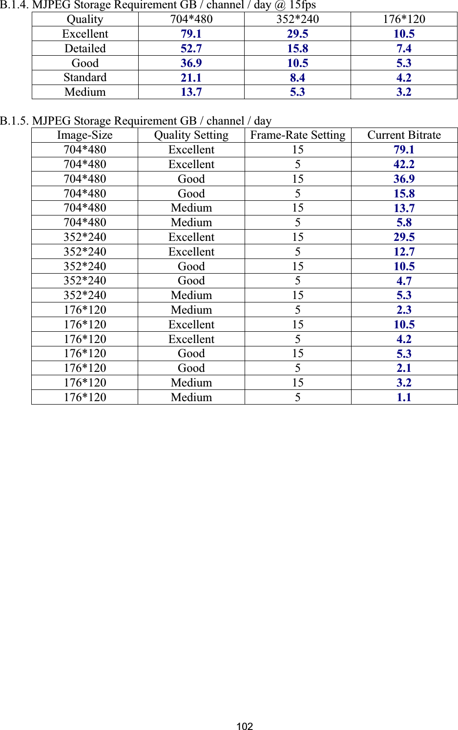      102B.1.4. MJPEG Storage Requirement GB / channel / day @ 15fps Quality 704*480 352*240 176*120 Excellent  79.1ʳ29.5ʳ10.5ʳDetailed 52.7ʳ15.8ʳ7.4ʳGood 36.9ʳ10.5ʳ5.3ʳStandard  21.1ʳ8.4ʳ4.2ʳMedium  13.7ʳ5.3ʳ3.2ʳB.1.5. MJPEG Storage Requirement GB / channel / day   Image-Size  Quality Setting  Frame-Rate Setting Current Bitrate 704*480 Excellent 15 79.1ʳ704*480 Excellent 5 42.2ʳ704*480 Good 15 36.9ʳ704*480 Good 5 15.8ʳ704*480 Medium 15 13.7ʳ704*480 Medium 5 5.8ʳ352*240 Excellent 15 29.5ʳ352*240 Excellent 5 12.7ʳ352*240 Good 15 10.5ʳ352*240 Good 5 4.7ʳ352*240 Medium 15 5.3ʳ176*120 Medium 5 2.3ʳ176*120 Excellent 15 10.5ʳ176*120 Excellent 5 4.2ʳ176*120 Good 15 5.3ʳ176*120 Good 5 2.1ʳ176*120 Medium 15 3.2ʳ176*120 Medium 5 1.1ʳ
