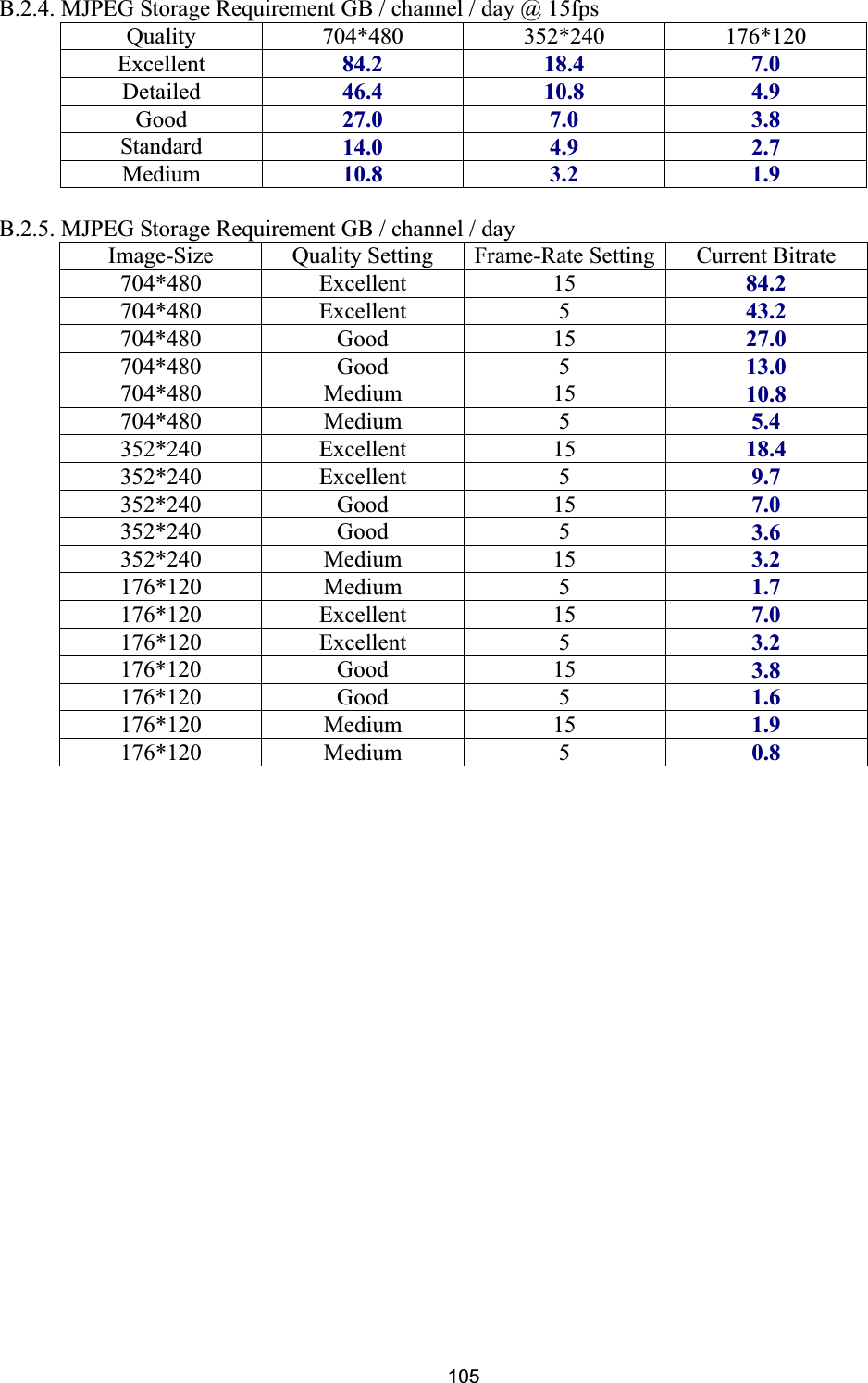      105B.2.4. MJPEG Storage Requirement GB / channel / day @ 15fps Quality 704*480 352*240 176*120 Excellent  84.2 18.4   7.0  Detailed 46.4 10.8   4.9  Good 27.0 7.0   3.8  Standard  14.0 4.9   2.7  Medium  10.8 3.2   1.9  B.2.5. MJPEG Storage Requirement GB / channel / day   Image-Size  Quality Setting  Frame-Rate Setting Current Bitrate 704*480 Excellent 15 84.2704*480 Excellent 5 43.2704*480 Good 15 27.0704*480 Good 5 13.0704*480 Medium 15 10.8704*480 Medium 5 5.4352*240 Excellent 15 18.4352*240 Excellent 5 9.7352*240 Good 15 7.0352*240 Good 5 3.6352*240 Medium 15 3.2176*120 Medium 5 1.7176*120 Excellent 15 7.0176*120 Excellent 5 3.2176*120 Good 15 3.8176*120 Good 5 1.6176*120 Medium 15 1.9176*120 Medium 5 0.8