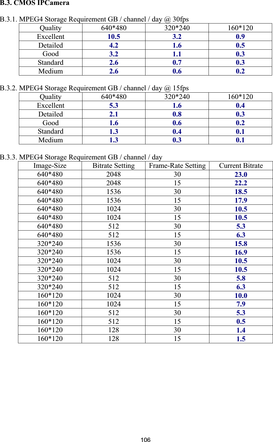      106B.3. CMOS IPCamera B.3.1. MPEG4 Storage Requirement GB / channel / day @ 30fps Quality 640*480 320*240 160*120 Excellent  10.5ʳ3.2ʳ0.9ʳDetailed 4.2ʳ1.6ʳ0.5ʳGood 3.2ʳ1.1ʳ0.3ʳStandard  2.6ʳ0.7ʳ0.3ʳMedium  2.6ʳ0.6ʳ0.2ʳB.3.2. MPEG4 Storage Requirement GB / channel / day @ 15fps Quality 640*480 320*240 160*120 Excellent  5.3ʳ1.6ʳ0.4ʳDetailed 2.1ʳ0.8ʳ0.3ʳGood 1.6ʳ0.6ʳ0.2ʳStandard  1.3ʳ0.4ʳ0.1ʳMedium  1.3ʳ0.3ʳ0.1ʳB.3.3. MPEG4 Storage Requirement GB / channel / day Image-Size  Bitrate Setting  Frame-Rate Setting Current Bitrate 640*480 2048 30 23.0ʳ640*480 2048 15 22.2ʳ640*480 1536 30 18.5ʳ640*480 1536 15 17.9ʳ640*480 1024 30 10.5ʳ640*480 1024 15 10.5ʳ640*480 512 30 5.3ʳ640*480 512 15 6.3ʳ320*240 1536 30 15.8ʳ320*240 1536 15 16.9ʳ320*240 1024 30 10.5ʳ320*240 1024 15 10.5ʳ320*240 512 30 5.8ʳ320*240 512 15 6.3ʳ160*120 1024 30 10.0ʳ160*120 1024 15 7.9ʳ160*120 512 30 5.3ʳ160*120 512 15 0.5ʳ160*120 128 30 1.4ʳ160*120 128 15 1.5ʳ