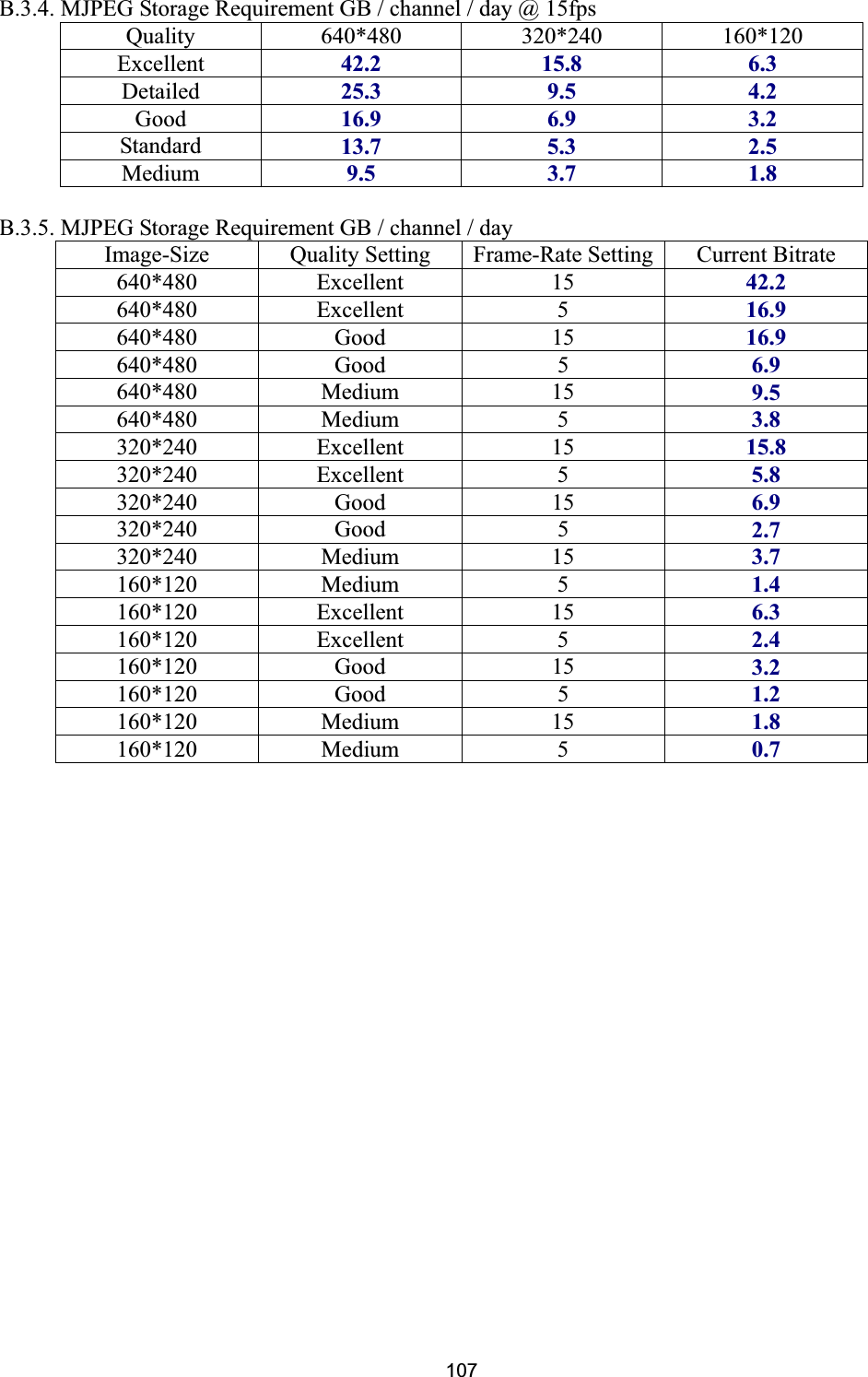      107B.3.4. MJPEG Storage Requirement GB / channel / day @ 15fps   Quality 640*480 320*240 160*120 Excellent  42.2ʳ15.8ʳ6.3ʳDetailed 25.3ʳ9.5ʳ4.2ʳGood 16.9ʳ6.9ʳ3.2ʳStandard  13.7ʳ5.3ʳ2.5ʳMedium  9.5ʳ3.7ʳ1.8ʳB.3.5. MJPEG Storage Requirement GB / channel / day Image-Size  Quality Setting  Frame-Rate Setting Current Bitrate 640*480 Excellent 15 42.2ʳ640*480 Excellent 5 16.9ʳ640*480 Good 15 16.9ʳ640*480 Good 5 6.9ʳ640*480 Medium 15 9.5ʳ640*480 Medium 5 3.8ʳ320*240 Excellent 15 15.8ʳ320*240 Excellent 5 5.8ʳ320*240 Good 15 6.9ʳ320*240 Good 5 2.7ʳ320*240 Medium 15 3.7ʳ160*120 Medium 5 1.4ʳ160*120 Excellent 15 6.3ʳ160*120 Excellent 5 2.4ʳ160*120 Good 15 3.2ʳ160*120 Good 5 1.2ʳ160*120 Medium 15 1.8ʳ160*120 Medium 5 0.7ʳ