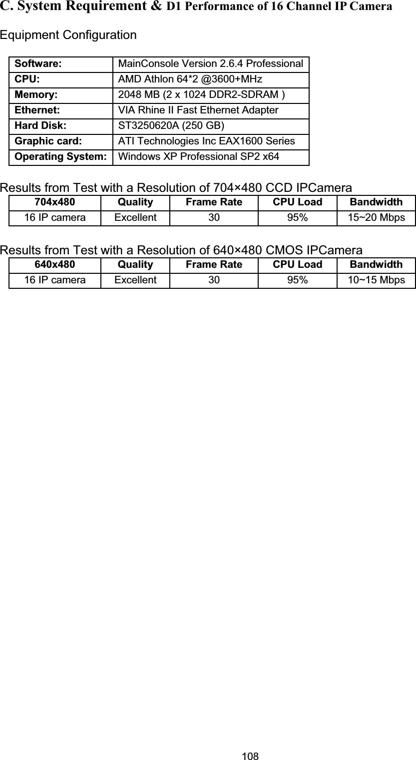      108C. System Requirement &amp; D1 Performance of 16 Channel IP CameraEquipment Configuration   Software:  MainConsole Version 2.6.4 ProfessionalCPU:  AMD Athlon 64*2 @3600+MHz Memory:  2048 MB (2 x 1024 DDR2-SDRAM ) Ethernet: VIA Rhine II Fast Ethernet Adapter Hard Disk:  ST3250620A (250 GB) Graphic card:  ATI Technologies Inc EAX1600 Series Operating System:  Windows XP Professional SP2 x64 Results from Test with a Resolution of 704×480 CCD IPCamera   704x480  Quality  Frame Rate CPU Load  Bandwidth 16 IP camera    Excellent 30 95% 15~20 Mbps   Results from Test with a Resolution of 640×480 CMOS IPCamera   640x480  Quality  Frame Rate CPU Load  Bandwidth 16 IP camera    Excellent 30 95% 10~15 Mbps   