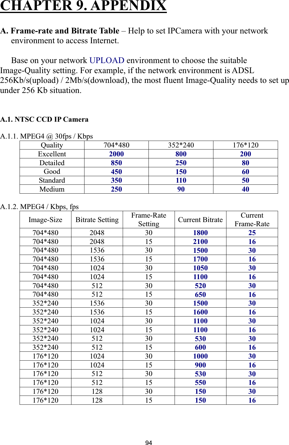      94CHAPTER 9. APPENDIXA. Frame-rate and Bitrate Table – Help to set IPCamera with your network environment to access Internet. Base on your network UPLOAD environment to choose the suitable Image-Quality setting. For example, if the network environment is ADSL 256Kb/s(upload) / 2Mb/s(download), the most fluent Image-Quality needs to set up under 256 Kb situation. A.1. NTSC CCD IP Camera A.1.1. MPEG4 @ 30fps / Kbps Quality 704*480 352*240 176*120 Excellent  2000 800 200 Detailed 850 250 80 Good 450 150 60 Standard  350 110 50 Medium  250 90 40 A.1.2. MPEG4 / Kbps, fps Image-Size Bitrate Setting Frame-Rate Setting Current Bitrate CurrentFrame-Rate 704*480 2048 30 1800 25704*480 2048 15 2100 16704*480 1536 30 1500 30704*480 1536 15 1700 16704*480 1024 30 1050 30704*480 1024 15 1100 16704*480 512 30 520 30704*480 512 15 650 16352*240 1536 30 1500 30352*240 1536 15 1600 16352*240 1024 30 1100 30352*240 1024 15 1100 16352*240 512 30 530 30352*240 512 15 600 16176*120 1024 30 1000 30176*120 1024 15 900 16176*120 512 30 530 30176*120 512 15 550 16176*120 128 30 150 30176*120 128 15 150 16