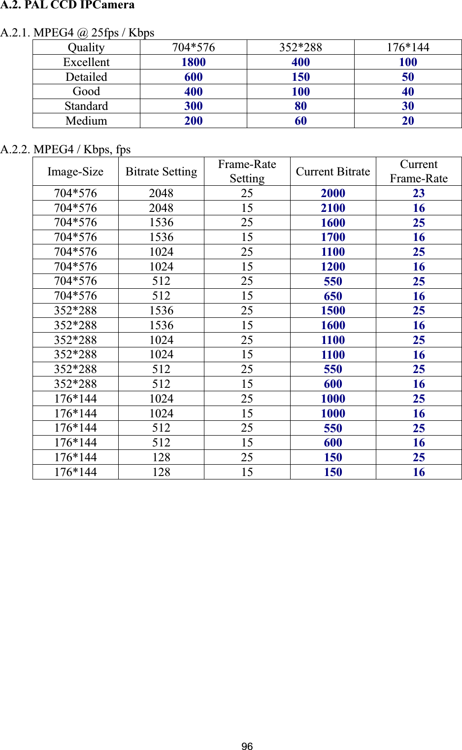      96A.2. PAL CCD IPCamera A.2.1. MPEG4 @ 25fps / Kbps Quality 704*576 352*288 176*144 Excellent  1800 400 100 Detailed 600 150 50 Good 400 100 40 Standard  300 80 30 Medium  200 60 20 A.2.2. MPEG4 / Kbps, fps Image-Size Bitrate Setting Frame-Rate Setting Current Bitrate CurrentFrame-Rate 704*576 2048 25 2000 23704*576 2048 15 2100 16704*576 1536 25 1600 25704*576 1536 15 1700 16704*576 1024 25 1100 25704*576 1024 15 1200 16704*576 512 25 550 25704*576 512 15 650 16352*288 1536 25 1500 25352*288 1536 15 1600 16352*288 1024 25 1100 25352*288 1024 15 1100 16352*288 512 25 550 25352*288 512 15 600 16176*144 1024 25 1000 25176*144 1024 15 1000 16176*144 512 25 550 25176*144 512 15 600 16176*144 128 25 150 25176*144 128 15 150 16