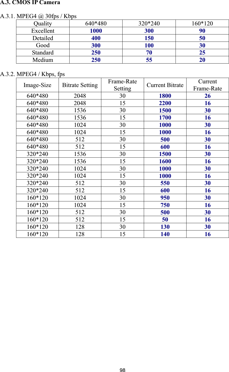      98A.3. CMOS IP Camera A.3.1. MPEG4 @ 30fps / Kbps Quality 640*480 320*240 160*120 Excellent  1000 300 90 Detailed 400 150 50 Good 300 100 30 Standard  250 70 25 Medium  250 55 20 A.3.2. MPEG4 / Kbps, fps Image-Size Bitrate Setting Frame-Rate Setting Current Bitrate CurrentFrame-Rate 640*480 2048 30 1800 26640*480 2048 15 2200 16640*480 1536 30 1500 30640*480 1536 15 1700 16640*480 1024 30 1000 30640*480 1024 15 1000 16640*480 512 30 500 30640*480 512 15 600 16320*240 1536 30 1500 30320*240 1536 15 1600 16320*240 1024 30 1000 30320*240 1024 15 1000 16320*240 512 30 550 30320*240 512 15 600 16160*120 1024 30 950 30160*120 1024 15 750 16160*120 512 30 500 30160*120 512 15 50 16160*120 128 30 130 30160*120 128 15 140 16