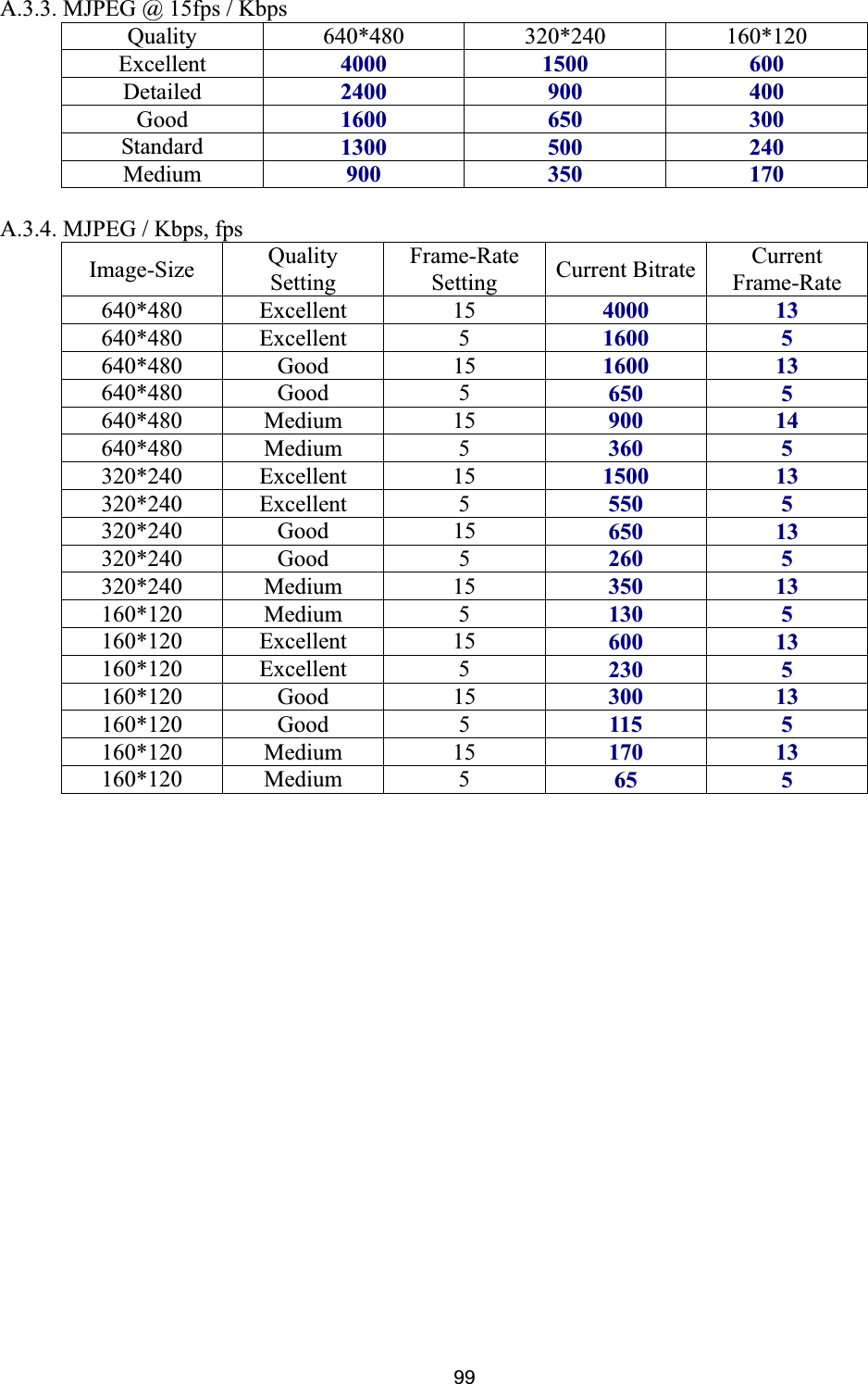      99A.3.3. MJPEG @ 15fps / Kbps Quality 640*480 320*240 160*120 Excellent  4000 1500 600 Detailed 2400 900 400 Good 1600 650 300 Standard  1300 500 240 Medium  900 350 170A.3.4. MJPEG / Kbps, fps Image-Size  QualitySettingFrame-Rate Setting Current Bitrate CurrentFrame-Rate 640*480 Excellent 15 4000 13640*480 Excellent 5 1600 5640*480 Good 15 1600 13640*480 Good 5 650 5640*480 Medium 15 900 14640*480 Medium 5 360 5320*240 Excellent 15 1500 13320*240 Excellent 5 550 5320*240 Good 15 650 13320*240 Good 5 260 5320*240 Medium 15 350 13160*120 Medium 5 130 5160*120 Excellent 15 600 13160*120 Excellent 5 230 5160*120 Good 15 300 13160*120 Good 5 115 5160*120 Medium 15 170 13160*120 Medium 5 65 5