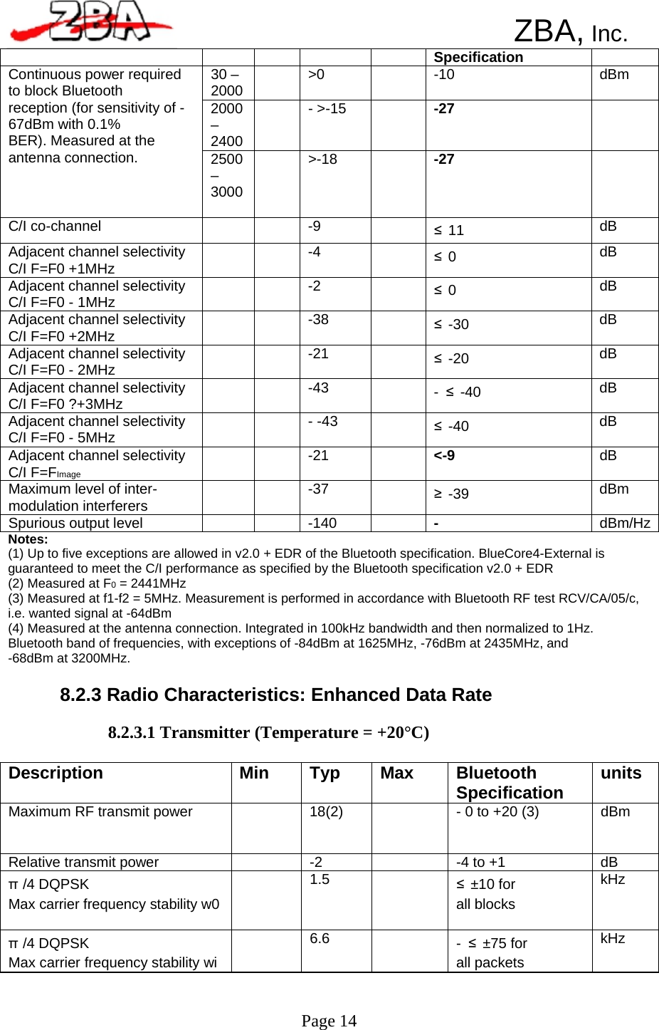       Specification   30 – 2000  &gt;0   -10  dBm 2000– 2400 - &gt;-15   -27   Continuous power required to block Bluetooth reception (for sensitivity of - 67dBm with 0.1% BER). Measured at the antenna connection.  2500– 3000 &gt;-18   -27   C/I co-channel      -9   ≤11  dB Adjacent channel selectivity C/I F=F0 +1MHz      -4   ≤0  dB Adjacent channel selectivity C/I F=F0 - 1MHz      -2   ≤0  dB Adjacent channel selectivity C/I F=F0 +2MHz      -38   ≤-30  dB Adjacent channel selectivity C/I F=F0 - 2MHz      -21   ≤-20  dB Adjacent channel selectivity C/I F=F0 ?+3MHz      -43   - ≤ -40  dB Adjacent channel selectivity C/I F=F0 - 5MHz      - -43   ≤-40  dB Adjacent channel selectivity C/I F=FImage     -21   &lt;-9  dB Maximum level of inter- modulation interferers      -37   ≥-39  dBm Spurious output level      -140   -  dBm/HzDescription  Min  Typ  Max  Bluetooth Specification  units Maximum RF transmit power   18(2)   - 0 to +20 (3)  dBm Relative transmit power   -2   -4 to +1  dB π/4 DQPSK Max carrier frequency stability w0  1.5   ≤±10 for all blocks kHz π/4 DQPSK Max carrier frequency stability wi  6.6   - ≤ ±75 for all packets kHz      ZBA, Inc.                                  Notes: (1) Up to five exceptions are allowed in v2.0 + EDR of the Bluetooth specification. BlueCore4-External is guaranteed to meet the C/I performance as specified by the Bluetooth specification v2.0 + EDR (2) Measured at F0 = 2441MHz (3) Measured at f1-f2 = 5MHz. Measurement is performed in accordance with Bluetooth RF test RCV/CA/05/c, i.e. wanted signal at -64dBm (4) Measured at the antenna connection. Integrated in 100kHz bandwidth and then normalized to 1Hz. Bluetooth band of frequencies, with exceptions of -84dBm at 1625MHz, -76dBm at 2435MHz, and -68dBm at 3200MHz.  8.2.3 Radio Characteristics: Enhanced Data Rate  8.2.3.1 Transmitter (Temperature = +20°C)                   Page 14  