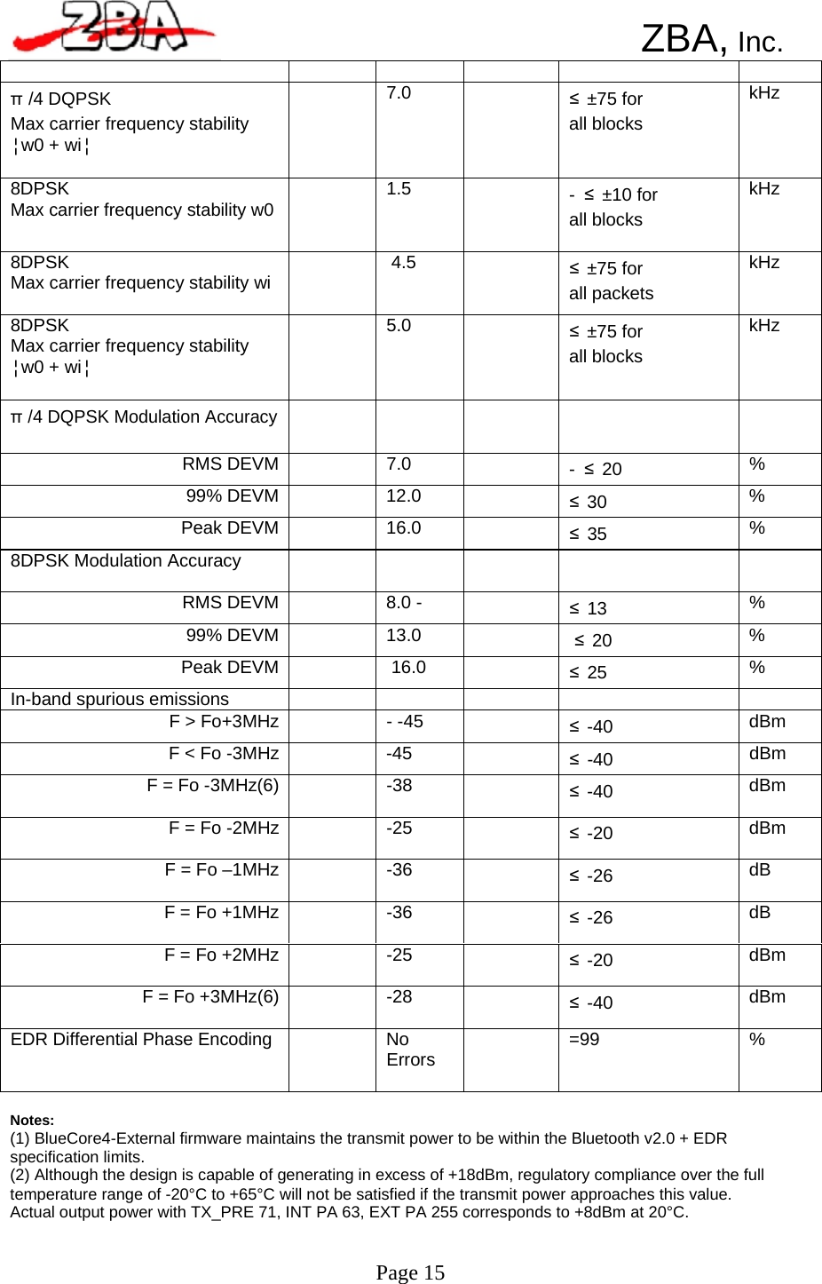        π/4 DQPSK Max carrier frequency stability ¦w0 + wi¦  7.0   ≤±75 for all blocks kHz 8DPSK Max carrier frequency stability w0   1.5   - ≤ ±10 for all blocks kHz 8DPSK Max carrier frequency stability wi   4.5   ≤±75 for all packets kHz 8DPSK Max carrier frequency stability ¦w0 + wi¦  5.0   ≤±75 for all blocks kHz π/4 DQPSK Modulation Accuracy           RMS DEVM  7.0   - ≤ 20  % 99% DEVM  12.0   ≤30  % Peak DEVM  16.0   ≤35  % 8DPSK Modulation Accuracy           RMS DEVM  8.0 -   ≤13  % 99% DEVM  13.0   ≤20  % Peak DEVM  16.0   ≤25  % In-band spurious emissions           F &gt; Fo+3MHz  - -45   ≤-40  dBm F &lt; Fo -3MHz  -45   ≤-40  dBm F = Fo -3MHz(6)  -38   ≤-40  dBm F = Fo -2MHz  -25   ≤-20  dBm F = Fo –1MHz  -36   ≤-26  dB F = Fo +1MHz  -36   ≤-26  dB F = Fo +2MHz  -25   ≤-20  dBm F = Fo +3MHz(6)  -28   ≤-40  dBm EDR Differential Phase Encoding   No Errors   =99  %      ZBA, Inc.                                                           Notes: (1) BlueCore4-External firmware maintains the transmit power to be within the Bluetooth v2.0 + EDR specification limits. (2) Although the design is capable of generating in excess of +18dBm, regulatory compliance over the full temperature range of -20°C to +65°C will not be satisfied if the transmit power approaches this value. Actual output power with TX_PRE 71, INT PA 63, EXT PA 255 corresponds to +8dBm at 20°C.   Page 15 