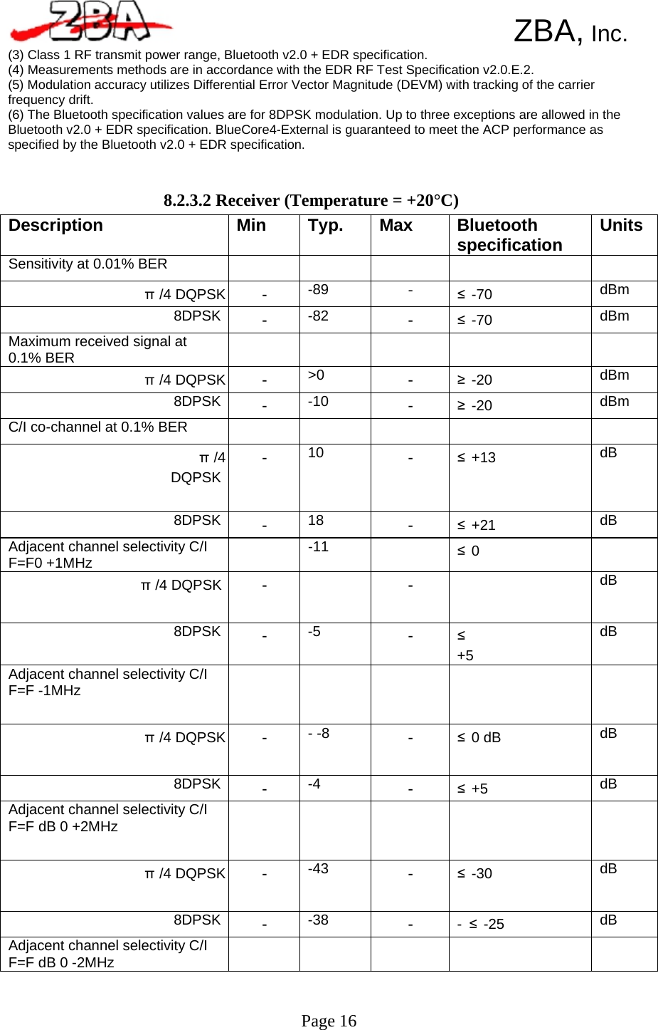  Description  Min  Typ.  Max  Bluetooth specification  Units Sensitivity at 0.01% BER           π/4 DQPSK  -  -89  -  ≤-70  dBm 8DPSK  -  -82  -  ≤-70  dBm Maximum received signal at 0.1% BER           π/4 DQPSK  -  &gt;0  -  ≥-20  dBm 8DPSK  -  -10  -  ≥-20  dBm C/I co-channel at 0.1% BER           π/4 DQPSK -  10  -  ≤+13  dB 8DPSK  -  18  -  ≤+21  dB Adjacent channel selectivity C/I F=F0 +1MHz   -11   ≤0   π/4 DQPSK  -   -   dB 8DPSK  -  -5  -  ≤ +5 dB Adjacent channel selectivity C/I F=F -1MHz           π/4 DQPSK  -  - -8  -  ≤0 dB  dB 8DPSK  -  -4  -  ≤+5  dB Adjacent channel selectivity C/I F=F dB 0 +2MHz           π/4 DQPSK  -  -43  -  ≤-30  dB 8DPSK  -  -38  -  - ≤ -25  dB Adjacent channel selectivity C/I F=F dB 0 -2MHz                ZBA, Inc. (3) Class 1 RF transmit power range, Bluetooth v2.0 + EDR specification. (4) Measurements methods are in accordance with the EDR RF Test Specification v2.0.E.2. (5) Modulation accuracy utilizes Differential Error Vector Magnitude (DEVM) with tracking of the carrier frequency drift. (6) The Bluetooth specification values are for 8DPSK modulation. Up to three exceptions are allowed in the Bluetooth v2.0 + EDR specification. BlueCore4-External is guaranteed to meet the ACP performance as specified by the Bluetooth v2.0 + EDR specification.   8.2.3.2 Receiver (Temperature = +20°C)                                                        Page 16 