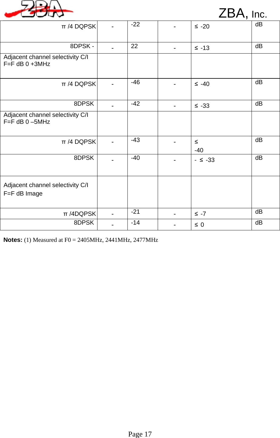  π/4 DQPSK  -  -22  -  ≤-20  dB 8DPSK -  -  22  -  ≤-13  dB Adjacent channel selectivity C/I F=F dB 0 +3MHz           π/4 DQPSK  -  -46  -  ≤-40  dB 8DPSK  -  -42  -  ≤-33  dB Adjacent channel selectivity C/I F=F dB 0 –5MHz           π/4 DQPSK  -  -43  -  ≤ -40 dB 8DPSK  -  -40  -  - ≤ -33  dB Adjacent channel selectivity C/I F=F dB Image          π/4DQPSK  -  -21  -  ≤-7  dB 8DPSK  -  -14  -  ≤0  dB      ZBA, Inc.                                    Notes: (1) Measured at F0 = 2405MHz, 2441MHz, 2477MHz                               Page 17 