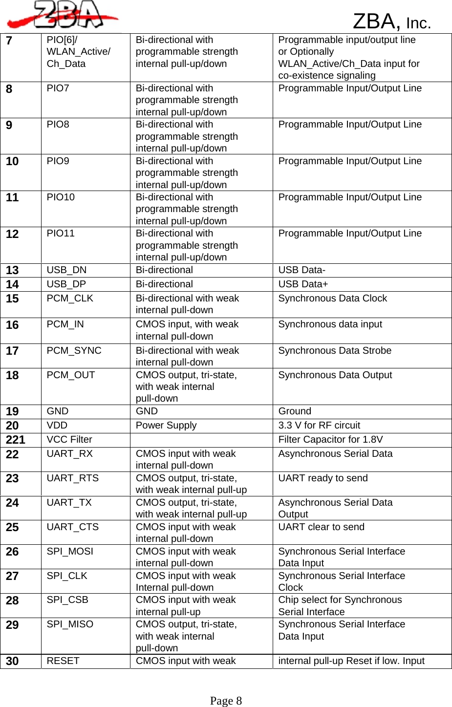  7  PIO[6]/ WLAN_Active/ Ch_Data Bi-directional with programmable strength internal pull-up/down Programmable input/output line or Optionally WLAN_Active/Ch_Data input for co-existence signaling 8  PIO7  Bi-directional with programmable strength internal pull-up/down Programmable Input/Output Line 9  PIO8  Bi-directional with programmable strength internal pull-up/down Programmable Input/Output Line 10  PIO9  Bi-directional with programmable strength internal pull-up/down Programmable Input/Output Line 11  PIO10  Bi-directional with programmable strength internal pull-up/down Programmable Input/Output Line 12  PIO11  Bi-directional with programmable strength internal pull-up/down Programmable Input/Output Line 13  USB_DN  Bi-directional  USB Data- 14  USB_DP  Bi-directional  USB Data+ 15  PCM_CLK  Bi-directional with weak internal pull-down  Synchronous Data Clock 16  PCM_IN  CMOS input, with weak internal pull-down  Synchronous data input 17  PCM_SYNC  Bi-directional with weak internal pull-down  Synchronous Data Strobe 18  PCM_OUT  CMOS output, tri-state, with weak internal pull-down Synchronous Data Output 19  GND  GND  Ground 20  VDD  Power Supply  3.3 V for RF circuit 221  VCC Filter   Filter Capacitor for 1.8V 22  UART_RX  CMOS input with weak internal pull-down  Asynchronous Serial Data 23  UART_RTS  CMOS output, tri-state, with weak internal pull-up  UART ready to send 24  UART_TX  CMOS output, tri-state, with weak internal pull-up  Asynchronous Serial Data Output 25  UART_CTS  CMOS input with weak internal pull-down  UART clear to send 26  SPI_MOSI  CMOS input with weak internal pull-down  Synchronous Serial Interface Data Input 27  SPI_CLK  CMOS input with weak Internal pull-down  Synchronous Serial Interface Clock 28  SPI_CSB  CMOS input with weak internal pull-up  Chip select for Synchronous Serial Interface 29  SPI_MISO  CMOS output, tri-state, with weak internal pull-down Synchronous Serial Interface Data Input 30  RESET  CMOS input with weak  internal pull-up Reset if low. Input      ZBA, Inc.                                                                    Page 8 