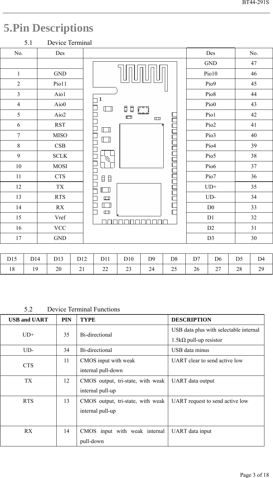  BT44-291S Page 3 of 18 5. Pin Descriptions 5.1 Device Terminal No. Des    Des  No.    GND 47 1 GND  Pio10 46 2 Pio11  Pio9  45 3 Aio1  Pio8 44 4 Aio0  Pio0 43 5 Aio2  Pio1 42 6 RST  Pio2 41 7 MISO  Pio3  40 8 CSB  Pio4 39 9 SCLK  Pio5  38 10 MOSI  Pio6  37 11 CTS  Pio7  36 12 TX  UD+ 35 13 RTS  UD-  34 14 RX  D0  33 15 Vref  D1  32 16 VCC  D2  31 17 GND  D3 30  D15 D14 D13 D12 D11 D10 D9 D8 D7 D6 D5 D4 18 19 20 21 22 23 24 25 26 27 28 29    5.2 Device Terminal Functions USB and UART  PIN  TYPE    DESCRIPTION UD+ 35 Bi-directional  USB data plus with selectable internal 1.5kΩ pull-up resistor UD-  34  Bi-directional  USB data minus CTS  11  CMOS input with weak   internal pull-down UART clear to send active low TX 12 CMOS output, tri-state, with weak internal pull-up UART data output   RTS  13  CMOS output, tri-state, with weak internal pull-up  UART request to send active low    RX  14  CMOS input with weak internal pull-down UART data input  