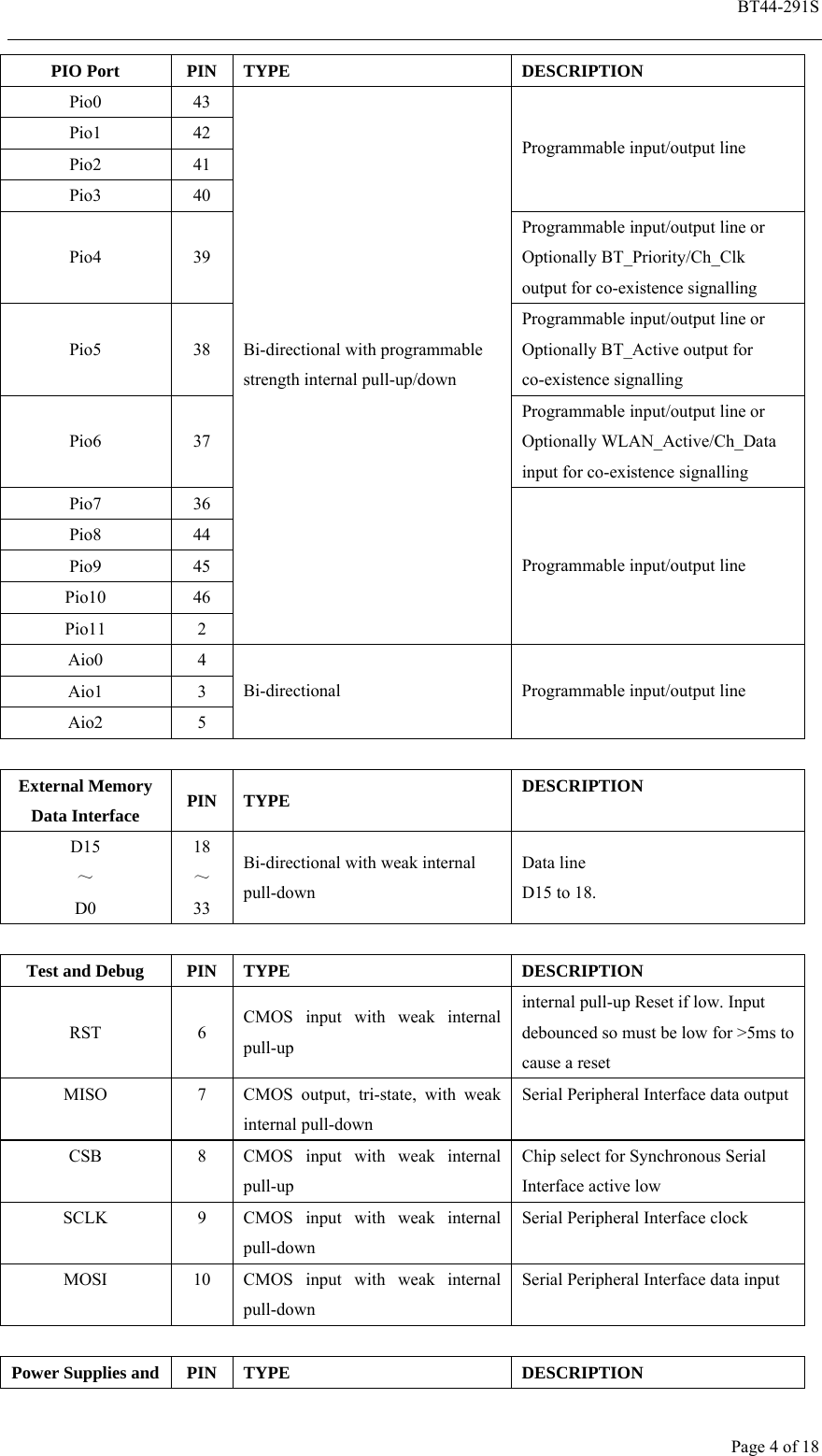  BT44-291S Page 4 of 18 PIO Port  PIN  TYPE    DESCRIPTION Pio0 43 Pio1 42 Pio2 41 Pio3 40 Programmable input/output line Pio4 39 Programmable input/output line or Optionally BT_Priority/Ch_Clk output for co-existence signalling Pio5 38 Programmable input/output line or Optionally BT_Active output for co-existence signalling Pio6 37 Programmable input/output line or Optionally WLAN_Active/Ch_Data input for co-existence signalling Pio7 36 Pio8 44 Pio9 45 Pio10 46 Pio11 2 Bi-directional with programmable strength internal pull-up/down Programmable input/output line Aio0 4 Aio1 3 Aio2 5 Bi-directional  Programmable input/output line  External Memory Data Interface  PIN TYPE   DESCRIPTION D15 ～ D0 18 ～ 33 Bi-directional with weak internal pull-down Data line D15 to 18.  Test and Debug  PIN  TYPE    DESCRIPTION RST 6 CMOS input with weak internal pull-up   internal pull-up Reset if low. Input debounced so must be low for &gt;5ms to cause a reset   MISO  7  CMOS output, tri-state, with weak internal pull-down   Serial Peripheral Interface data output CSB  8  CMOS input with weak internal pull-up  Chip select for Synchronous Serial Interface active low   SCLK  9  CMOS input with weak internal pull-down  Serial Peripheral Interface clock MOSI  10  CMOS input with weak internal pull-down  Serial Peripheral Interface data input    Power Supplies and  PIN  TYPE    DESCRIPTION 