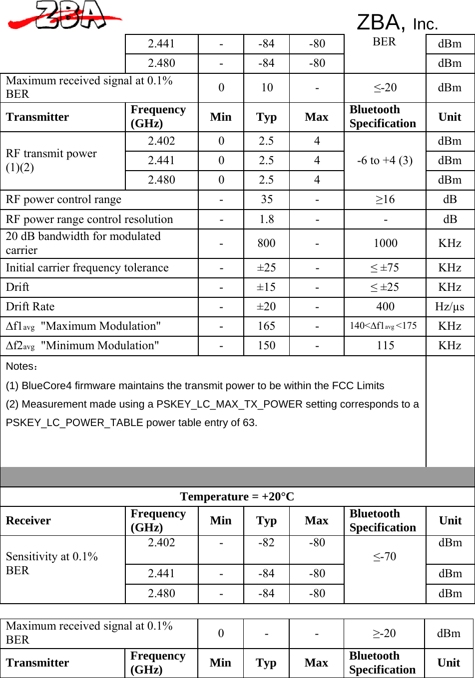 ZBA, Inc.   2.441 - -84 -80  dBm  2.480 - -84 -80  dBm Maximum received signal at 0.1% BER  0  10  -  ≤-20  dBm  Transmitter Frequency (GHz)  Min  Typ  Max Bluetooth Specification  Unit 2.402 0 2.5 4  dBm 2.441 0 2.5 4  dBm  RF transmit power (1)(2) 2.480 0 2.5 4   -6 to +4 (3) dBm RF power control range  -  35  -  ≥16 dB RF power range control resolution  -  1.8  -  -  dB 20 dB bandwidth for modulated carrier  -  800  -  1000  KHz Initial carrier frequency tolerance  -  ±25  -  ≤ ±75  KHz Drift - ±15 - ≤ ±25  KHz Drift Rate  -  ±20  -  400  Hz/µs ∆f1avg  &quot;Maximum Modulation&quot;  -  165  -  140&lt;∆f1avg &lt;175 KHz ∆f2avg  &quot;Minimum Modulation&quot;  -  150  -  115  KHz Notes：  (1) BlueCore4 firmware maintains the transmit power to be within the FCC Limits (2) Measurement made using a PSKEY_LC_MAX_TX_POWER setting corresponds to a  PSKEY_LC_POWER_TABLE power table entry of 63.     Temperature = +20°C  Receiver Frequency (GHz)  Min  Typ  Max Bluetooth Specification  Unit 2.402 - -82 -80  dBm 2.441 - -84 -80  dBm  Sensitivity at 0.1% BER 2.480 - -84 -80  ≤-70 dBm  BER                                                         Maximum received signal at 0.1% BER  0  -  -  ≥-20  dBm  Transmitter Frequency (GHz)  Min  Typ  Max Bluetooth Specification  Unit 