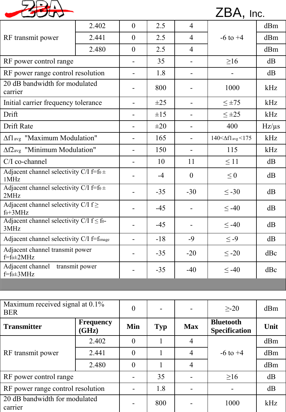 ZBA, Inc.   2.402 0 2.5 4  dBm 2.441 0 2.5 4  dBm   RF transmit power 2.480 0 2.5 4   -6 to +4 dBm RF power control range  -  35  -  ≥16 dB RF power range control resolution  -  1.8  -  -  dB 20 dB bandwidth for modulated carrier  -  800  -  1000  kHz Initial carrier frequency tolerance  -  ±25  -  ≤ ±75  kHz Drift - ±15 - ≤ ±25  kHz Drift Rate  -  ±20  -  400  Hz/µs ∆f1avg  &quot;Maximum Modulation&quot;  -  165  -  140&lt;∆f1avg &lt;175 kHz ∆f2avg  &quot;Minimum Modulation&quot;  -  150  -  115  kHz C/I co-channel  -  10  11  ≤ 11  dB Adjacent channel selectivity C/I f=f0 ± 1MHz  -  -4  0  ≤ 0  dB Adjacent channel selectivity C/I f=f0 ± 2MHz  -  -35  -30  ≤ -30  dB Adjacent channel selectivity C/I f ≥ f0+3MHz  -  -45  -  ≤ -40  dB Adjacent channel selectivity C/I f ≤ f0- 3MHz  -  -45  -  ≤ -40  dB Adjacent channel selectivity C/I f=fimage - -18  -9  ≤ -9  dB Adjacent channel transmit power f=f0±2MHz  -  -35  -20  ≤ -20  dBc Adjacent channel  transmit power f=f0±3MHz  -  -35  -40  ≤ -40  dBc   Maximum received signal at 0.1% BER  0  -  -  ≥-20  dBm  Transmitter Frequency (GHz)  Min  Typ  Max Bluetooth Specification  Unit 2.402 0 1 4  dBm 2.441 0 1 4  dBm   RF transmit power 2.480 0 1 4   -6 to +4 dBm RF power control range  -  35  -  ≥16 dB RF power range control resolution  -  1.8  -  -  dB 20 dB bandwidth for modulated carrier  -  800  -  1000  kHz 