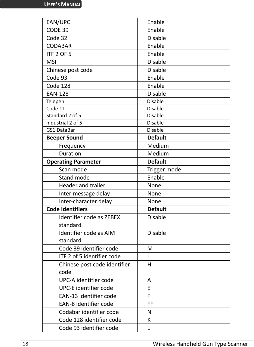 WirelessHandheldGunTypeScanner18USER’SMANUALEAN/UPCEnableCODE39EnableCode32DisableCODABAREnableITF2OF5EnableMSIDisableChinesepostcodeDisableCode93EnableCode128EnableEAN‐128DisableTelepenDisableCode11DisableStandard2of5DisableIndustrial2of5DisableGS1DataBarDisableBeeperSoundDefaultFrequencyMediumDurationMediumOperatingParameterDefaultScanmodeTriggermodeStandmodeEnableHeaderandtrailerNoneInter‐messagedelayNoneInter‐characterdelayNoneCodeIdentifiersDefaultIdentifiercodeasZEBEXstandardDisableIdentifiercodeasAIMstandardDisableCode39identifiercodeMITF2of5identifiercodeIChinesepostcodeidentifiercodeHUPC‐AidentifiercodeAUPC‐EidentifiercodeEEAN‐13identifiercodeFEAN‐8identifiercodeFFCodabaridentifiercodeNCode128identifiercodeKCode93identifiercodeL