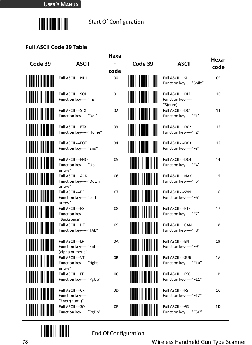 WirelessHandheldGunTypeScanner78USER’SMANUALStartOfConfigurationFullASCIICode39TableCode39ASCIIHexa‐codeCode39ASCIIHexa‐codeFullASCII‐‐‐NUL00FullASCII‐‐‐SIFunctionkey‐‐‐‐‐“Shift”0FFullASCII‐‐‐SOHFunctionkey‐‐‐‐‐“Ins”01FullASCII‐‐‐DLEFunctionkey‐‐‐‐‐“5(num)”10FullASCII‐‐‐STXFunctionkey‐‐‐‐‐“Del”02FullASCII‐‐‐DC1Functionkey‐‐‐‐‐“F1”11FullASCII‐‐‐ETXFunctionkey‐‐‐‐‐“Home”03FullASCII‐‐‐DC2Functionkey‐‐‐‐‐“F2”12FullASCII‐‐‐EOTFunctionkey‐‐‐‐‐“End”04FullASCII‐‐‐DC3Functionkey‐‐‐‐‐“F3”13FullASCII‐‐‐ENQFunctionkey‐‐‐‐‐“Uparrow”05FullASCII‐‐‐DC4Functionkey‐‐‐‐‐“F4”14FullASCII‐‐‐ACKFunctionkey‐‐‐‐‐“Downarrow”06FullASCII‐‐‐NAKFunctionkey‐‐‐‐‐“F5”15FullASCII‐‐‐BELFunctionkey‐‐‐‐‐“Leftarrow”07FullASCII‐‐‐SYNFunctionkey‐‐‐‐‐“F6”16FullASCII‐‐‐BSFunctionkey‐‐‐‐‐“Backspace”08FullASCII‐‐‐ETBFunctionkey‐‐‐‐‐“F7”17FullASCII‐‐‐HTFunctionkey‐‐‐‐‐“TAB”09FullASCII‐‐‐CANFunctionkey‐‐‐‐‐“F8”18FullASCII‐‐‐LFFunctionkey‐‐‐‐‐“Enter(alphanumeric”0AFullASCII‐‐‐ENFunctionkey‐‐‐‐‐“F9”19FullASCII‐‐‐VTFunctionkey‐‐‐‐‐“rightarrow”0BFullASCII‐‐‐SUBFunctionkey‐‐‐‐‐“F10”1AFullASCII‐‐‐FFFunctionkey‐‐‐‐‐“PgUp”0CFullASCII‐‐‐ESCFunctionkey‐‐‐‐‐“F11”1BFullASCII‐‐‐CRFunctionkey‐‐‐‐‐“Enetr(num.)”0DFullASCII‐‐‐FSFunctionkey‐‐‐‐‐“F12”1CFullASCII‐‐‐SOFunctionkey‐‐‐‐‐“PgDn”0EFullASCII‐‐‐GSFunctionkey‐‐‐‐‐“ESC”1DEndOfConfiguration