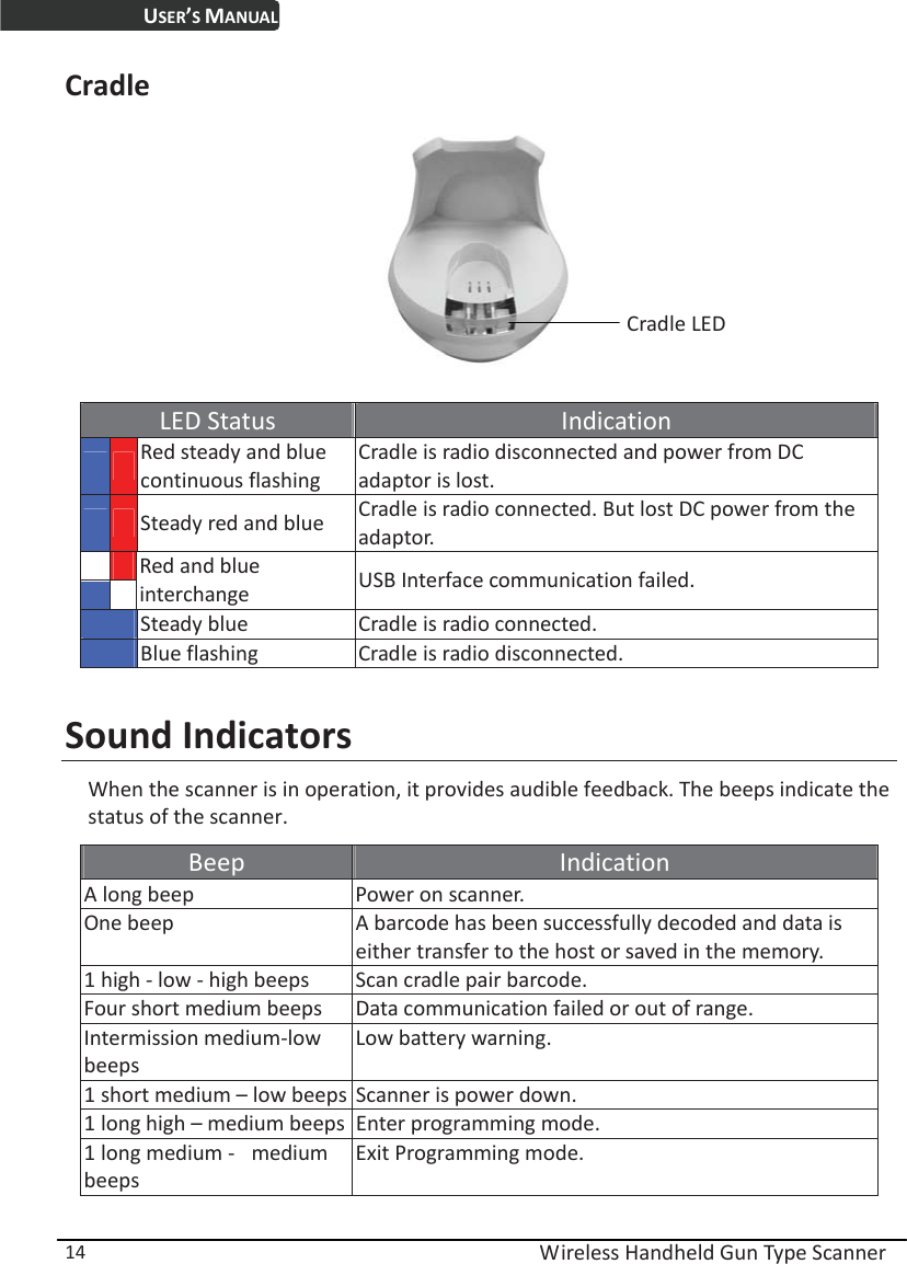 USER’S MANUAL  Wireless Handheld Gun Type Scanner 14 Cradle  Cradle LED LED Status  Indication     Red steady and blue continuous flashing Cradle is radio disconnected and power from DC adaptor is lost.    Steady red and blue  Cradle is radio connected. But lost DC power from the adaptor.      Red and blue interchange  USB Interface communication failed.   Steady blue  Cradle is radio connected.   Blue flashing  Cradle is radio disconnected.  Sound Indicators When the scanner is in operation, it provides audible feedback. The beeps indicate the status of the scanner. Beep  Indication A long beep  Power on scanner. One beep  A barcode has been successfully decoded and data is either transfer to the host or saved in the memory. 1 high - low - high beeps  Scan cradle pair barcode. Four short medium beeps  Data communication failed or out of range. Intermission medium-low beeps Low battery warning. 1 short medium – low beeps Scanner is power down. 1 long high – medium beeps Enter programming mode. 1 long medium -   medium beeps Exit Programming mode.  