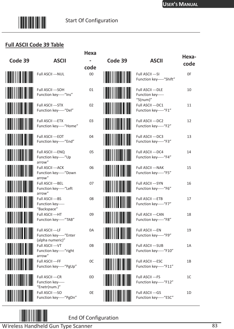 USER’S MANUAL Wireless Handheld Gun Type Scanner  83  Start Of Configuration  Full ASCII Code 39 Table Code 39  ASCII Hexa-codeCode 39  ASCII  Hexa-code Full ASCII ---NUL  00  Full ASCII ---SI Function key-----“Shift”0F  Full ASCII ---SOH Function key-----“Ins” 01  Full ASCII ---DLE Function key-----“5(num)” 10  Full ASCII ---STX Function key-----“Del” 02  Full ASCII ---DC1 Function key-----“F1” 11  Full ASCII ---ETX Function key-----“Home” 03  Full ASCII ---DC2 Function key-----“F2” 12  Full ASCII ---EOT Function key-----“End” 04  Full ASCII ---DC3 Function key-----“F3” 13  Full ASCII ---ENQ Function key-----“Up arrow” 05  Full ASCII ---DC4 Function key-----“F4” 14  Full ASCII ---ACK Function key-----“Down arrow” 06  Full ASCII ---NAK Function key-----“F5” 15  Full ASCII ---BEL Function key-----“Left arrow” 07  Full ASCII ---SYN Function key-----“F6” 16  Full ASCII ---BS Function key-----“Backspace” 08  Full ASCII ---ETB Function key-----“F7” 17  Full ASCII ---HT Function key-----“TAB” 09  Full ASCII ---CAN Function key-----“F8” 18  Full ASCII ---LF Function key-----“Enter (alpha numeric)” 0A  Full ASCII ---EN Function key-----“F9” 19  Full ASCII ---VT Function key-----“right arrow” 0B  Full ASCII ---SUB Function key-----“F10” 1A  Full ASCII ---FF Function key-----“PgUp” 0C  Full ASCII ---ESC Function key-----“F11” 1B  Full ASCII ---CR Function key-----“Enetr(num.)” 0D  Full ASCII ---FS Function key-----“F12” 1C  Full ASCII ---SO Function key-----“PgDn” 0E  Full ASCII ---GS Function key-----“ESC” 1D  End Of Configuration 