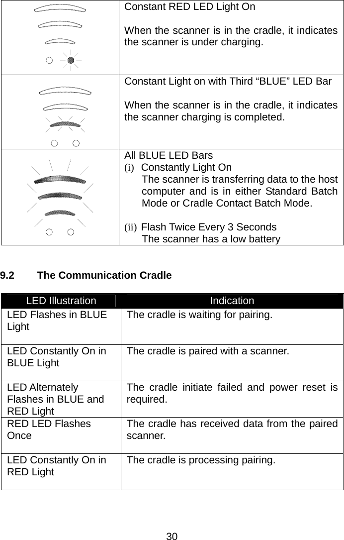   Constant RED LED Light On  When the scanner is in the cradle, it indicates the scanner is under charging.   Constant Light on with Third “BLUE” LED Bar  When the scanner is in the cradle, it indicates the scanner charging is completed.  All BLUE LED Bars (i)  Constantly Light On The scanner is transferring data to the host computer and is in either Standard Batch Mode or Cradle Contact Batch Mode.  (ii) Flash Twice Every 3 Seconds The scanner has a low battery   9.2  The Communication Cradle  LED Illustration  Indication LED Flashes in BLUE Light  The cradle is waiting for pairing. LED Constantly On in BLUE Light  The cradle is paired with a scanner. LED Alternately Flashes in BLUE and RED Light The cradle initiate failed and power reset is required. RED LED Flashes Once  The cradle has received data from the paired scanner. LED Constantly On in RED Light  The cradle is processing pairing.   30 