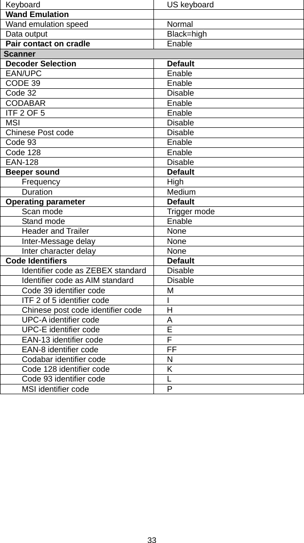  Keyboard US keyboard Wand Emulation   Wand emulation speed  Normal Data output  Black=high Pair contact on cradle  Enable Scanner Decoder Selection  Default EAN/UPC Enable CODE 39  Enable Code 32  Disable CODABAR Enable ITF 2 OF 5  Enable MSI Disable Chinese Post code  Disable Code 93  Enable Code 128  Enable EAN-128 Disable Beeper sound  Default Frequency High Duration Medium Operating parameter  Default Scan mode  Trigger mode Stand mode  Enable Header and Trailer  None Inter-Message delay  None Inter character delay  None Code Identifiers Default Identifier code as ZEBEX standard Disable Identifier code as AIM standard  Disable Code 39 identifier code  M ITF 2 of 5 identifier code  I Chinese post code identifier code  H UPC-A identifier code  A UPC-E identifier code  E EAN-13 identifier code  F EAN-8 identifier code  FF Codabar identifier code  N Code 128 identifier code  K Code 93 identifier code  L MSI identifier code  P  33