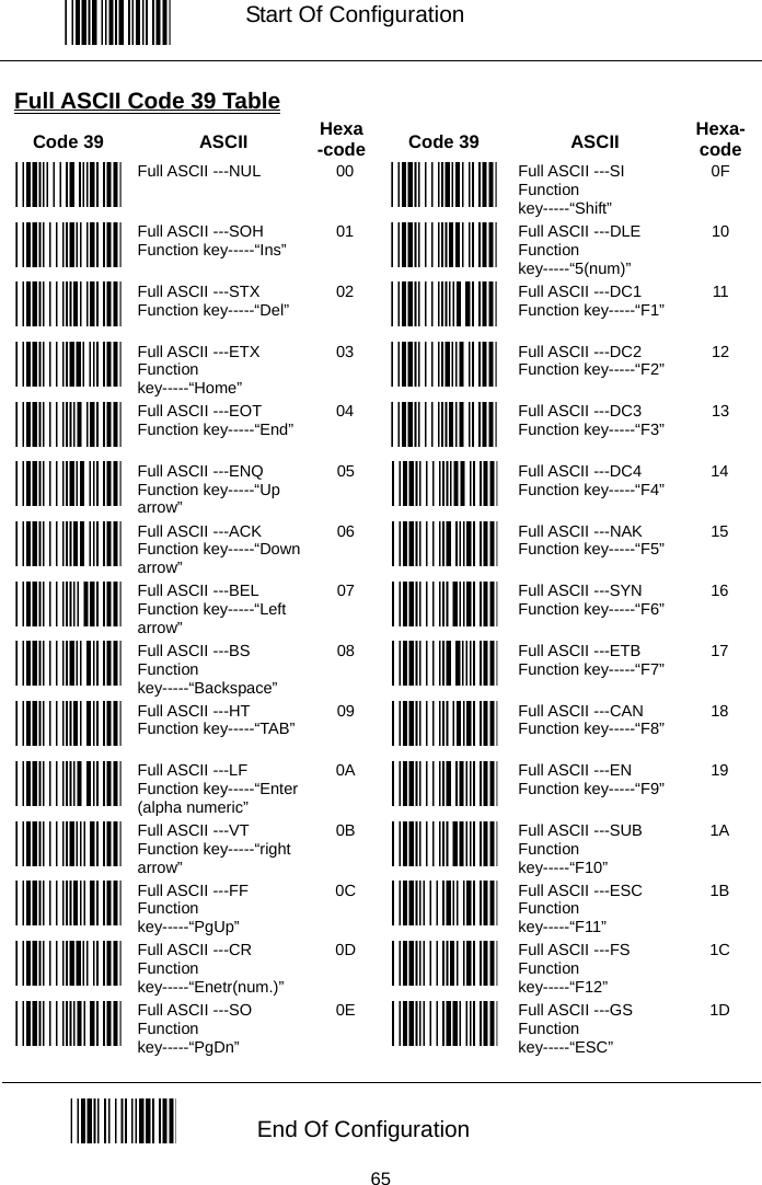   Start Of Configuration  Full ASCII Code 39 Table Code 39  ASCII  Hexa-code Code 39  ASCII  Hexa-code Full ASCII ---NUL  00  Full ASCII ---SI Function key-----“Shift” 0F  Full ASCII ---SOH Function key-----“Ins”  01  Full ASCII ---DLE Function key-----“5(num)” 10  Full ASCII ---STX Function key-----“Del”  02  Full ASCII ---DC1 Function key-----“F1” 11  Full ASCII ---ETX Function key-----“Home” 03  Full ASCII ---DC2 Function key-----“F2” 12  Full ASCII ---EOT Function key-----“End”  04  Full ASCII ---DC3 Function key-----“F3” 13  Full ASCII ---ENQ Function key-----“Up arrow” 05  Full ASCII ---DC4 Function key-----“F4” 14  Full ASCII ---ACK Function key-----“Down arrow” 06  Full ASCII ---NAK Function key-----“F5” 15  Full ASCII ---BEL Function key-----“Left arrow” 07  Full ASCII ---SYN Function key-----“F6” 16  Full ASCII ---BS Function key-----“Backspace” 08  Full ASCII ---ETB Function key-----“F7” 17  Full ASCII ---HT Function key-----“TAB”  09  Full ASCII ---CAN Function key-----“F8” 18  Full ASCII ---LF Function key-----“Enter (alpha numeric” 0A  Full ASCII ---EN Function key-----“F9” 19  Full ASCII ---VT Function key-----“right arrow” 0B  Full ASCII ---SUB Function key-----“F10” 1A  Full ASCII ---FF Function key-----“PgUp” 0C  Full ASCII ---ESC Function key-----“F11” 1B  Full ASCII ---CR Function key-----“Enetr(num.)” 0D  Full ASCII ---FS Function key-----“F12” 1C  Full ASCII ---SO Function key-----“PgDn” 0E  Full ASCII ---GS Function key-----“ESC” 1D   End Of Configuration  65