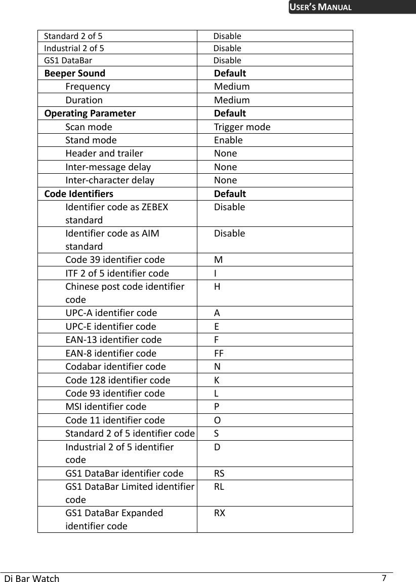  Di Bar Watch  7 USER’S MANUALStandard 2 of 5  Disable Industrial 2 of 5  Disable GS1 DataBar  Disable Beeper Sound  Default Frequency Medium Duration Medium Operating Parameter  Default Scan mode  Trigger mode Stand mode  Enable Header and trailer  None Inter-message delay  None Inter-character delay  None Code Identifiers Default Identifier code as ZEBEX standard Disable Identifier code as AIM standard Disable Code 39 identifier code  M ITF 2 of 5 identifier code  I Chinese post code identifier code H UPC-A identifier code  A UPC-E identifier code  E EAN-13 identifier code  F EAN-8 identifier code  FF Codabar identifier code  N Code 128 identifier code  K Code 93 identifier code  L MSI identifier code  P Code 11 identifier code  O Standard 2 of 5 identifier code S Industrial 2 of 5 identifier code D GS1 DataBar identifier code  RS GS1 DataBar Limited identifier code RL GS1 DataBar Expanded identifier code RX  