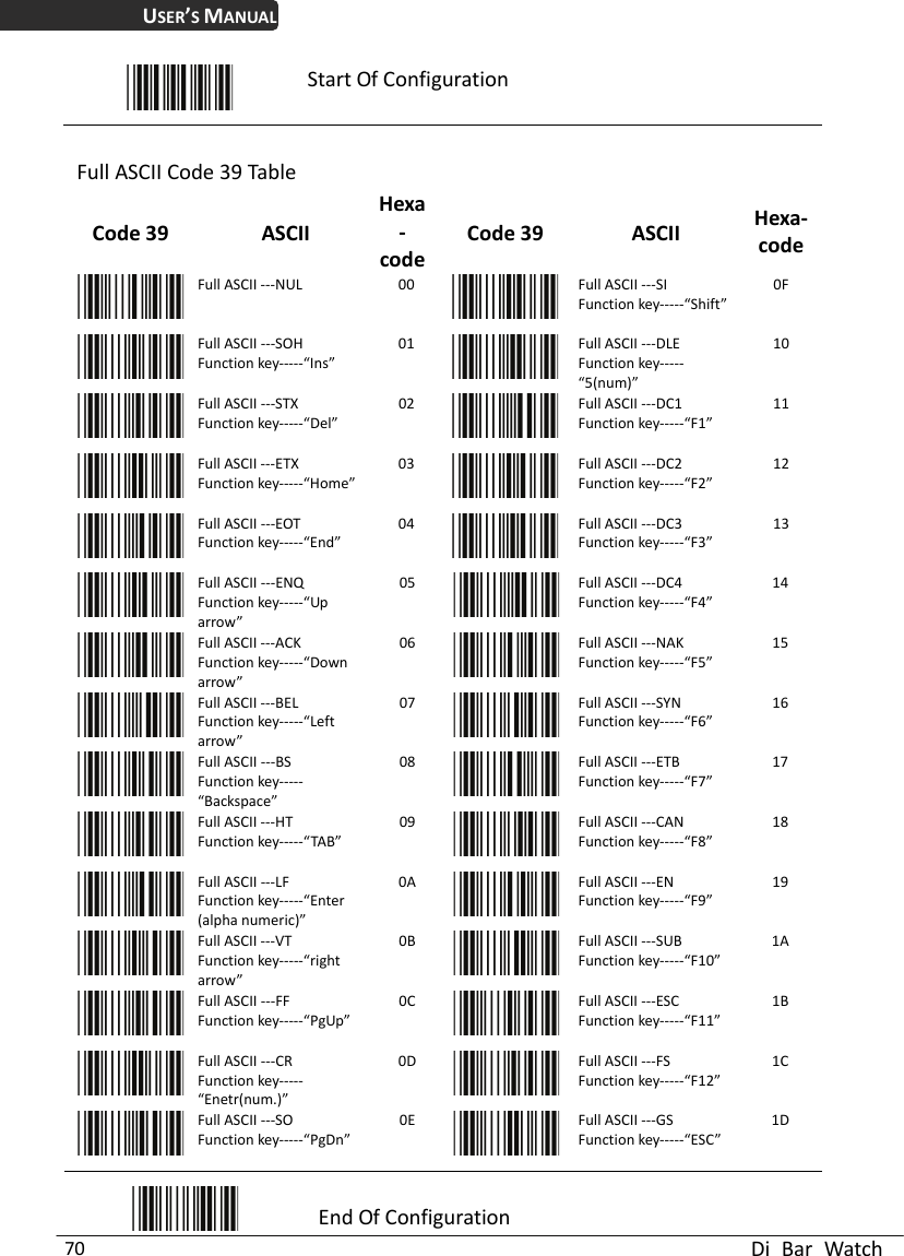 USER’S MANUAL  Di Bar Watch 70  Start Of Configuration  Full ASCII Code 3 able  Hexa-Code 39  ASCII  Hexa-code9 TCode 39  ASCIIcode Full ASCII   ---NUL  00 Full ASCIFunctio Shift”I ---SI n key-----“0F  Full ASCII ---SOH Function key-----“Ins” 01  Full ASCII ---DLE “5(num)” Function key-----10  Full ASCII ---STX Function key-----“Del” 02  Full ASCII ---DC1 Function key-----“F1” 11  Full ASCII ---ETX Function key-----“Home” 03  Full ASCII ---DC2 Function key-----“F2” 12  Full ASCII ---EOT Function key-----“End” 04  Full ASCII ---DC3 Function key-----“F3” 13  Full ASCII ---ENQ Function key-----“Up arrow” 05  Full ASCII ---DC4 Function key-----“F4” 14  Full ASCII ---ACK Function key-----“Down arrow” 06  Full ASCII ---NAK Function key-----“F5” 15  Full ASCII ---BEL Function key-----“Left arrow” 07  Full ASCII ---SYN Function key-----“F6” 16  Full ASCII ---BS Function key-----“Backspace” 08  Full ASCII ---ETB Function key-----“F7” 17  Full ASCII ---HT Function key-----“TAB” 09  Full ASCII ---CAN Function key-----“F8” 18  Full ASCII ---LF Function key-----“Enter (alpha numeric)” 0A  Full ASCII ---EN Function key-----“F9” 19  Full ASCII ---VT Function key-----“right arrow” 0B  Full ASCII ---SUB Function key-----“F10” 1A  Full ASCII ---FF Function key-----“PgUp” 0C  Full ASCII ---ESC Function key-----“F11” 1B  Full ASCII ---CR Function key-----“Enetr(num.)” 0D  Full ASCII ---FS Function key-----“F12” 1C  Full ASCII ---SO Function key-----“PgDn” 0E  Full ASCII ---GS Function key-----“ESC” 1D  End Of Configuration 