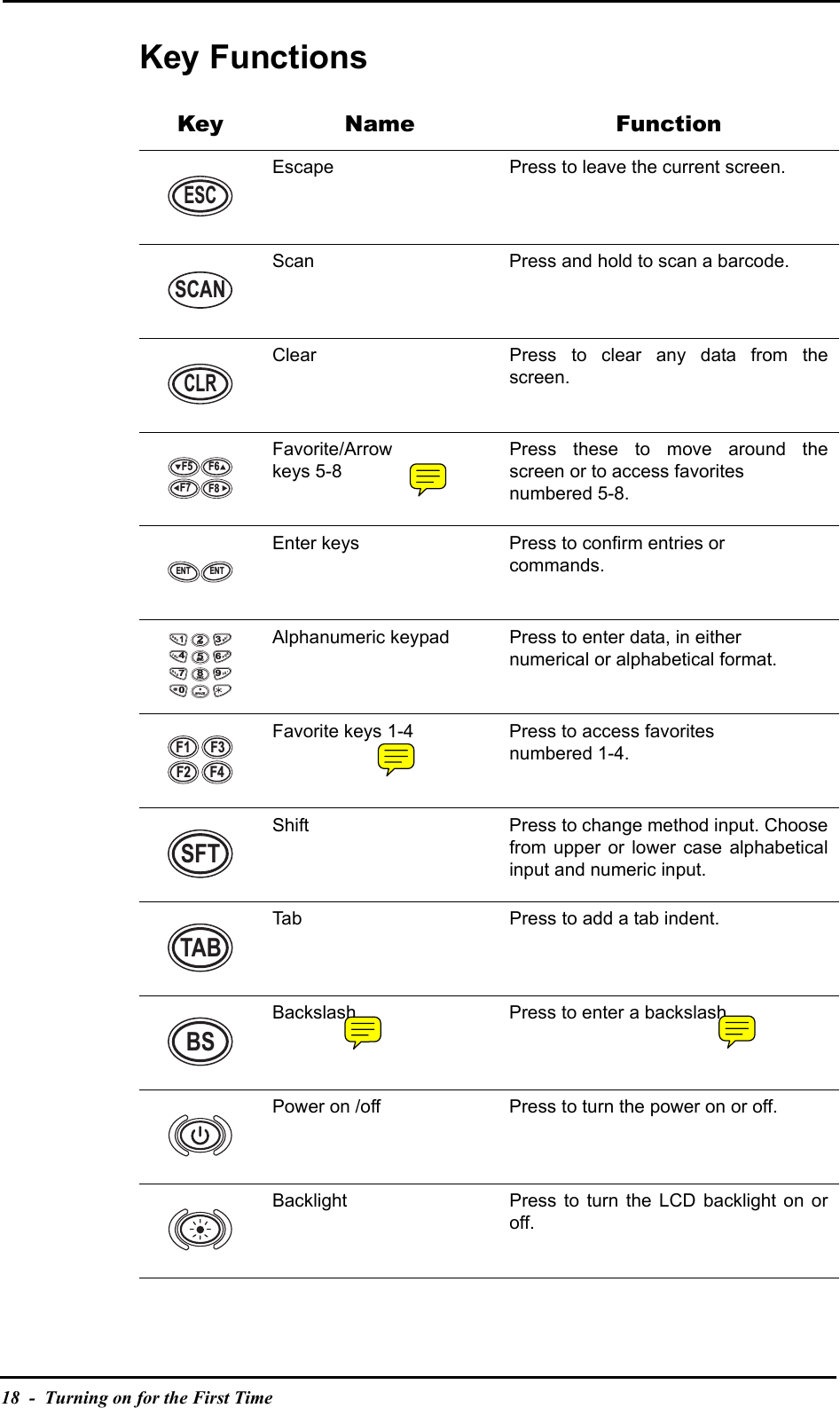 18  -  Turning on for the First TimeKey FunctionsKey Name FunctionEscape Press to leave the current screen.Scan Press and hold to scan a barcode.Clear Press to clear any data from thescreen.Favorite/Arrowkeys 5-8Press these to move around thescreen or to access favorites numbered 5-8.Enter keys Press to confirm entries or commands.Alphanumeric keypad Press to enter data, in either numerical or alphabetical format.Favorite keys 1-4 Press to access favorites numbered 1-4.Shift Press to change method input. Choosefrom upper or lower case alphabeticalinput and numeric input.Tab Press to add a tab indent.Backslash Press to enter a backslash.Power on /off Press to turn the power on or off.Backlight Press to turn the LCD backlight on oroff.ESCSCANCLRF5F7 F8F6ENT ENTABC1IHG3RQP6ZY94JKL7STUDEF2MNO5VWX8SPACE0(@),F1F2F3F4SFTTABBS