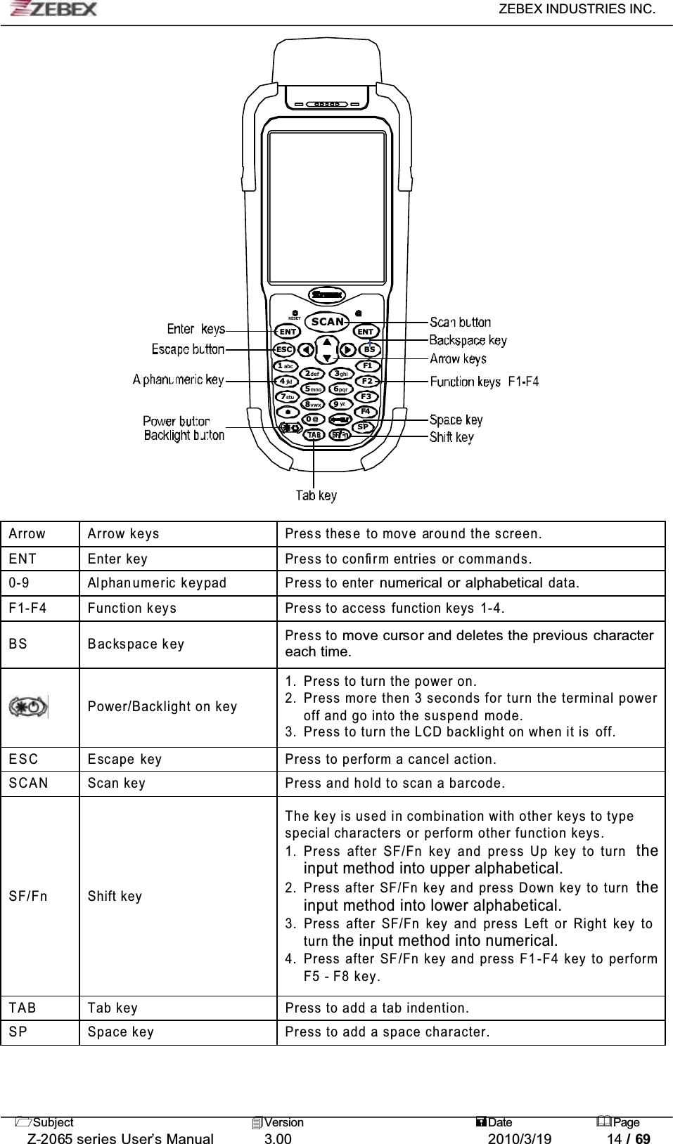 ZEBEX INDUSTRIES INC. Subject Version Date PageZ-2065 series User’s Manual 3.00 2010/3/19 14 / 694jkl F2F3F4SPstu7yz98vwx5mno 6pqrENTBSF11abcESC2def 3ghiENTRESET SCAN0@Arrow Arrow keys Press these to move around the screen.ENT Enter key Press to confirm entries or commands.0-9 Alphanumeric keypad Press to enternumerical or alphabeticaldata.F1-F4 Function keys Press to access function keys 1-4.BS Backspace key Press tomove cursor and deletes the previous charactereach time.Power/Backlight on key1. Press to turn the power on.2. Press more then 3 seconds for turn the terminal power off and go into the suspend mode.3. Press to turn the LCD backlight on when it is  off.ESC Escape key Press to perform a cancel action.SCAN Scan key Press and hold to scan a barcode.SF/Fn Shift keyThe key is used in combination with other keys to typespecial characters or perform other function keys.1. Press after SF/Fn key and press Up key to turn theinput method into upper alphabetical.2. Press after SF/Fn key and press Down key to turn theinput method into lower alphabetical.3. Press after SF/Fn key and press Left or Right key to turnthe input method into numerical.4. Press after SF/Fn key and press F1-F4 key to perform F5 - F8 key.TAB Tab key Press to add a tab indention.SP Space key Press to add a space character.