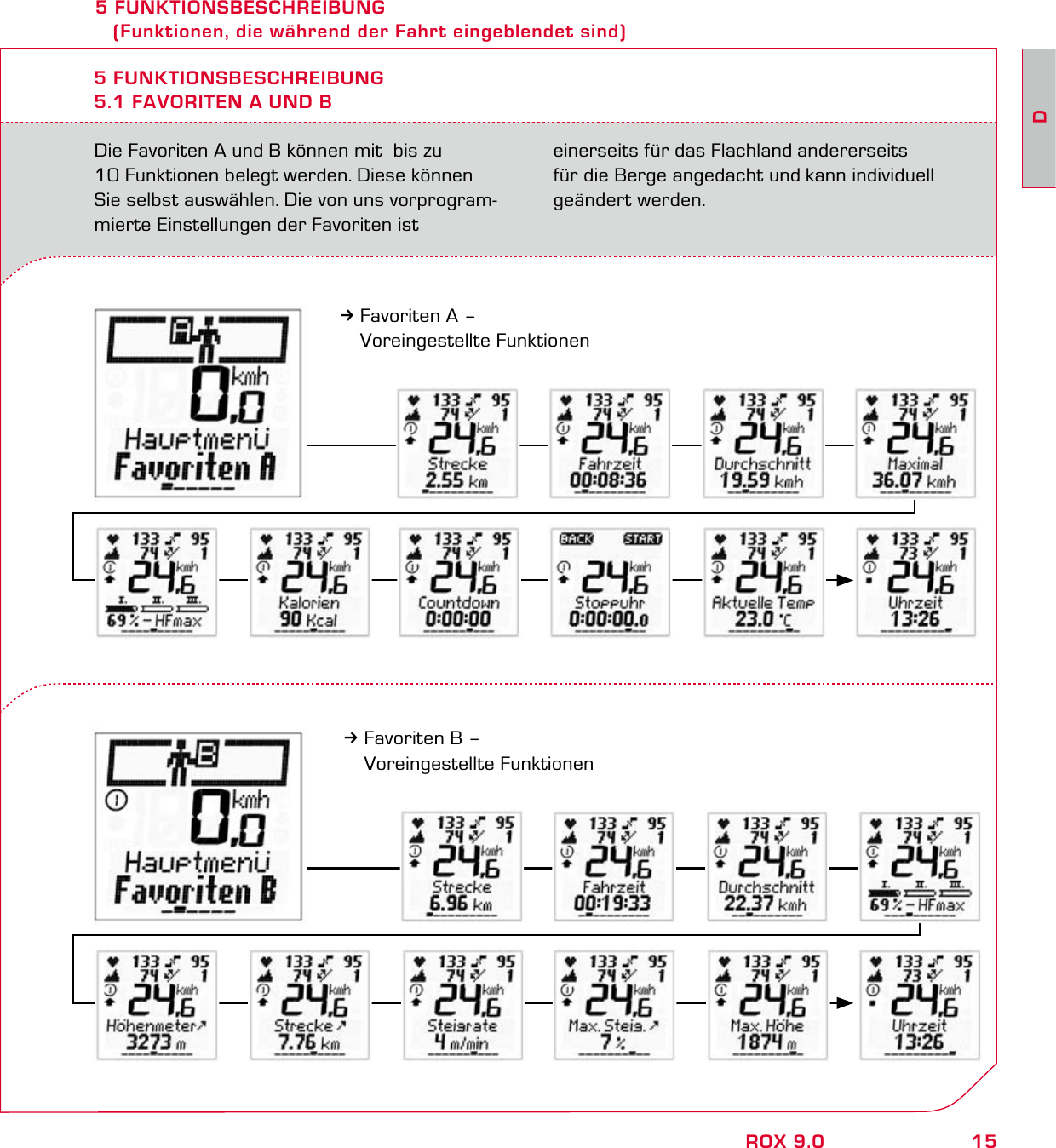15DROX 9.05 FUNKTIONSBESCHREIBUNG    (Funktionen, die während der Fahrt eingeblendet sind)Die Favoriten A und B können mit  bis zu  10 Funktionen belegt werden. Diese können Sie selbst auswählen. Die von uns vorprogram-mierte Einstellungen der Favoriten ist einerseits für das Flachland andererseits für die Berge angedacht und kann individuell geändert werden.5 FUNKTIONSBESCHREIBUNG5.1 FAVORITEN A UND B3Favoriten A –  Voreingestellte Funktionen3Favoriten B –  Voreingestellte Funktionen