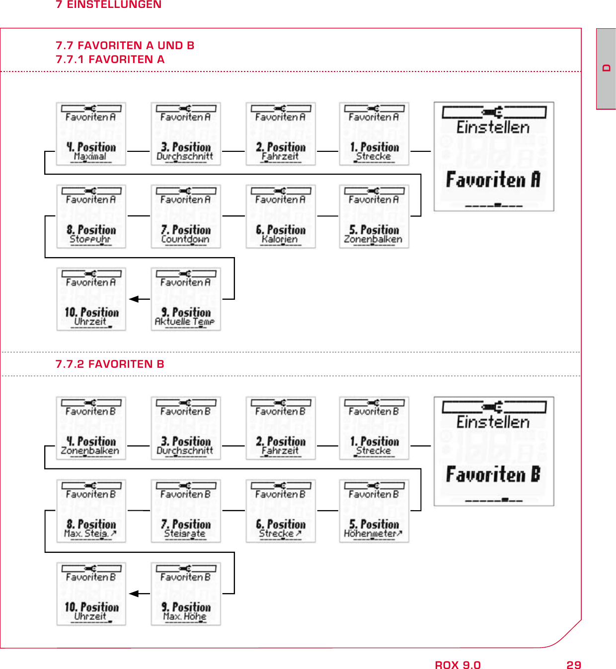 29DROX 9.07 EINSTELLUNGEN7.7 FAVORITEN A UND B7.7.1 FAVORITEN A7.7.2 FAVORITEN B
