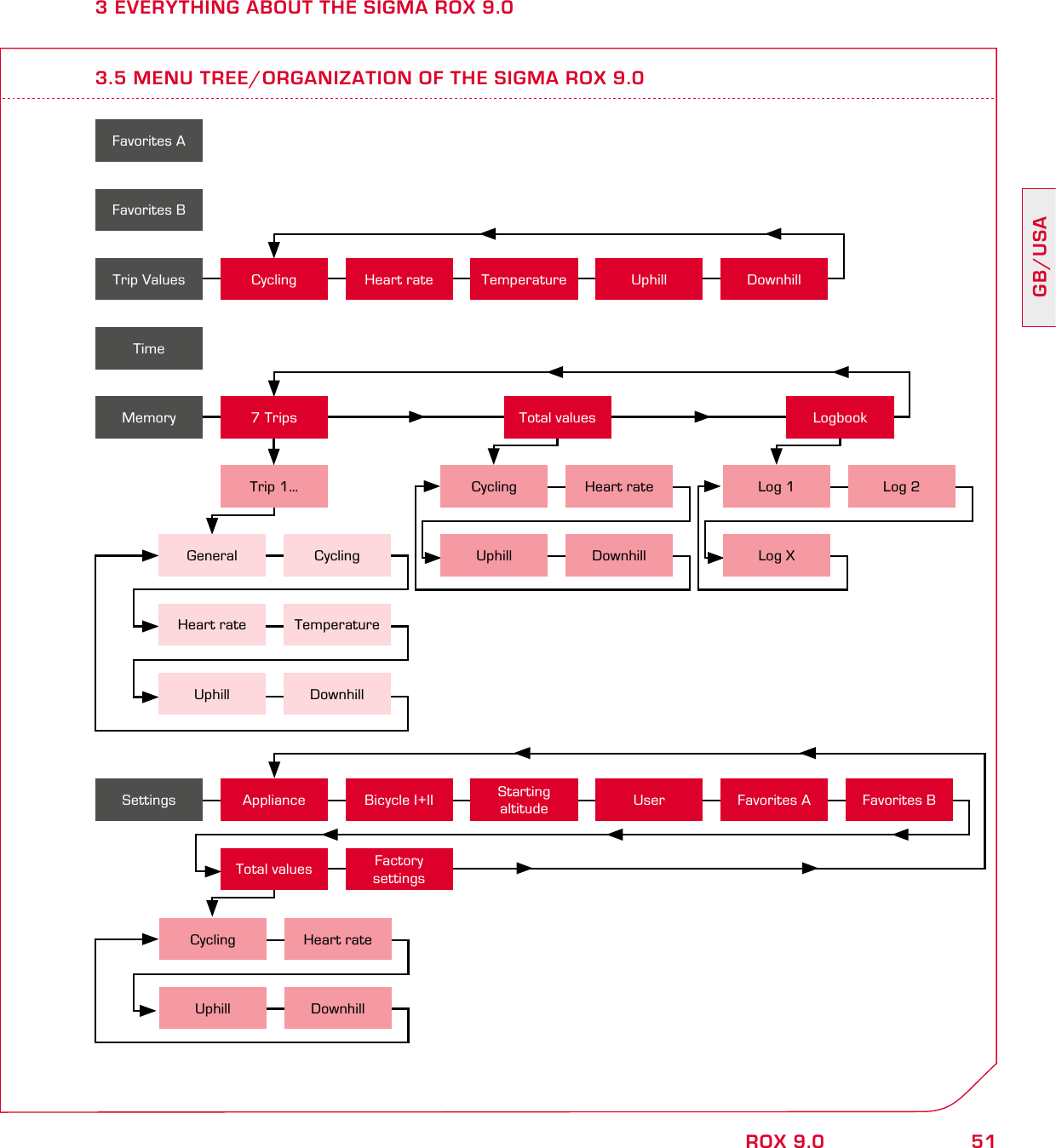 51GB/USAROX 9.03 EVERYTHING ABOUT THE SIGMA ROX 9.03.5 MENU TREE/ORGANIZATION OF THE SIGMA ROX 9.0Favorites AFavorites BTimeTrip Values Cycling Heart rate Temperature Uphill DownhillMemory 7 TripsTrip 1…Total values LogbookGeneral CyclingHeart rate TemperatureUphill DownhillCycling Heart rateUphill DownhillLog 1 Log 2Log XFactory settings Settings Appliance Bicycle I+II Starting altitude  User Favorites A Favorites BTotal valuesCycling Heart rateUphill Downhill