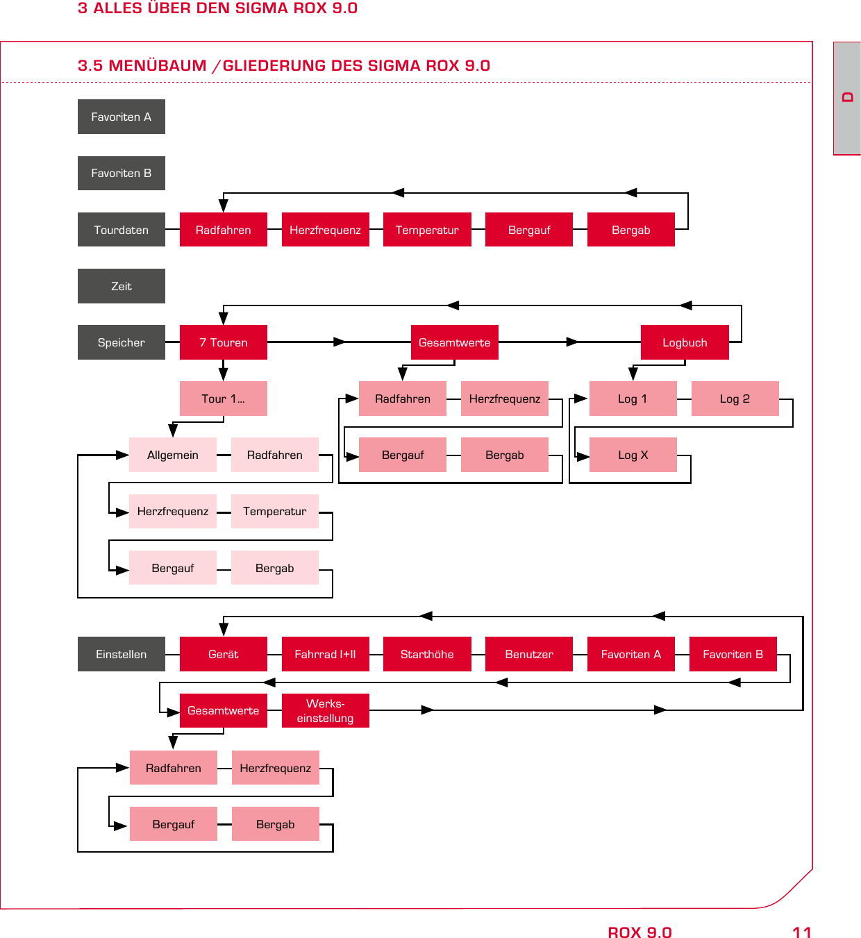 11DROX 9.03 ALLES ÜBER DEN SIGMA ROX 9.03.5 MENÜBAUM /GLIEDERUNG DES SIGMA ROX 9.0Favoriten AFavoriten BZeitTourdaten Radfahren Herzfrequenz Temperatur Bergauf BergabSpeicher 7 TourenTour 1…Gesamtwerte LogbuchAllgemein RadfahrenHerzfrequenz TemperaturBergauf BergabRadfahren HerzfrequenzBergauf BergabLog 1 Log 2Log XWerks-einstellungEinstellen Gerät Fahrrad I+II Starthöhe Benutzer Favoriten A Favoriten BGesamtwerteRadfahren HerzfrequenzBergauf Bergab