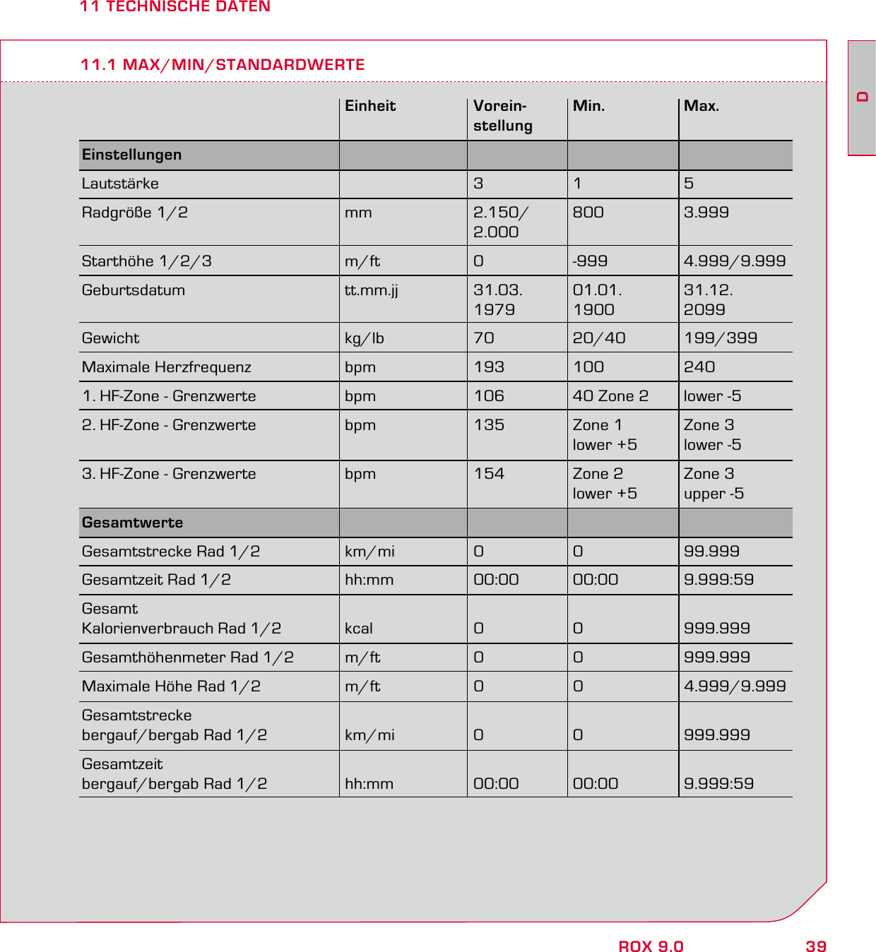 39DROX 9.011 TECHNISCHE DATEN11.1 MAX/MIN/STANDARDWERTE Einheit Vorein- Min. Max.  stellungEinstellungen     Lautstärke  3 1 5Radgröße 1/2  mm  2.150/  800  3.999  2.000Starthöhe 1/2/3  m/ft  0  -999  4.999/9.999Geburtsdatum tt.mm.jj 31.03. 01.01. 31.12.  1979 1900 2099Gewicht kg/lb 70 20/40 199/399Maximale Herzfrequenz  bpm  193  100  2401. HF-Zone - Grenzwerte  bpm  106  40 Zone 2  lower -52. HF-Zone - Grenzwerte  bpm  135  Zone 1   Zone 3      lower +5  lower -53. HF-Zone - Grenzwerte  bpm  154  Zone 2   Zone 3      lower +5  upper -5Gesamtwerte     Gesamtstrecke Rad 1/2  km/mi  0  0  99.999Gesamtzeit Rad 1/2  hh:mm  00:00  00:00  9.999:59Gesamt Kalorienverbrauch Rad 1/2  kcal  0  0  999.999Gesamthöhenmeter Rad 1/2  m/ft  0  0  999.999Maximale Höhe Rad 1/2  m/ft  0  0  4.999/9.999Gesamtstrecke bergauf/bergab Rad 1/2  km/mi  0  0  999.999Gesamtzeit bergauf/bergab Rad 1/2  hh:mm  00:00  00:00  9.999:59