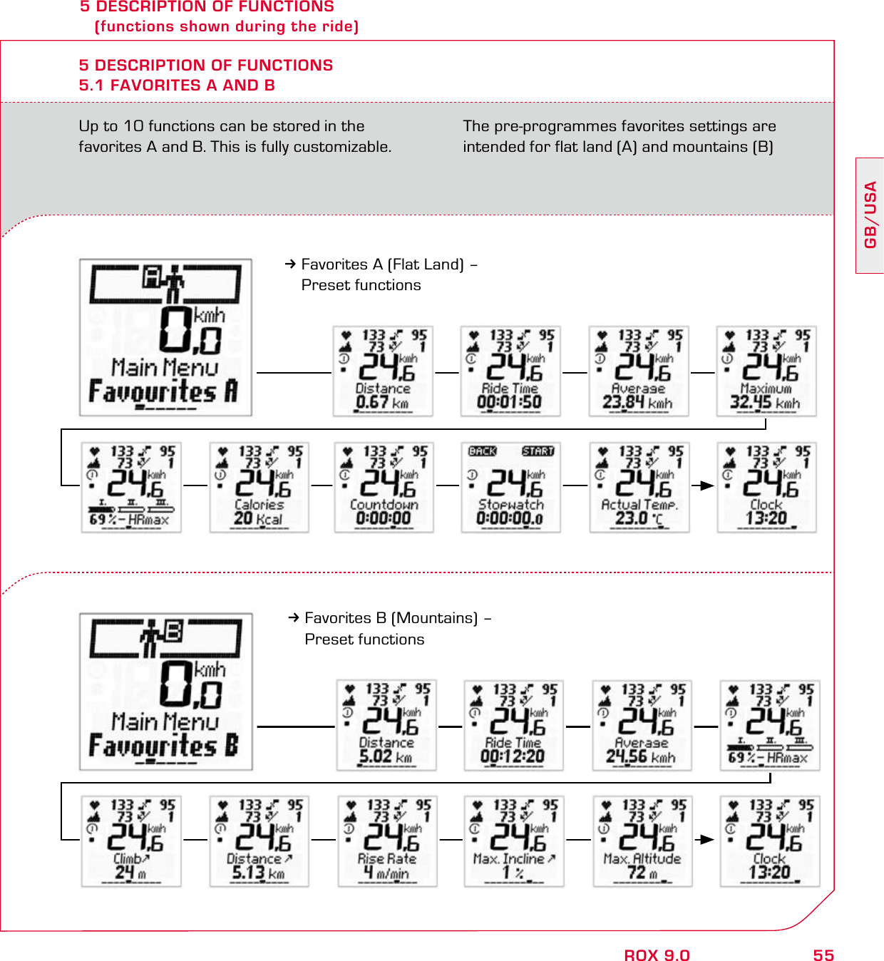 55GB/USAROX 9.05 DESCRIPTION OF FUNCTIONS    (functions shown during the ride)Up to 10 functions can be stored in the  favorites A and B. This is fully customizable. The pre-programmes favorites settings are intended for flat land (A) and mountains (B)5 DESCRIPTION OF FUNCTIONS5.1 FAVORITES A AND B3Favorites A (Flat Land) –  Preset functions3Favorites B (Mountains) –  Preset functions