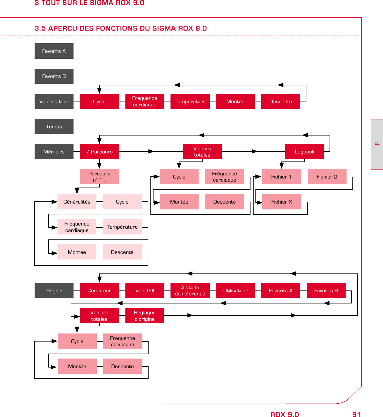 91FROX 9.03 TOUT SUR LE SIGMA ROX 9.03.5 APERCU DES FONCTIONS DU SIGMA ROX 9.0Favorits AFavorits BTempsValeurs tour Cycle Fréquence cardiaque Température Montée DescenteMémoire 7 ParcoursParcours no 1…Valeurs totales LogbookGénéralités CycleFréquence cardiaque TempératureMontée DescenteCycle Fréquence cardiaqueMontée DescenteFichier 1 Fichier 2Fichier XRéglages d‘origineRégler Compteur Vélo I+II Altitude de référence Utilisateur Favorits A Favorits BValeurs totalesCycle Fréquence cardiaqueMontée Descente
