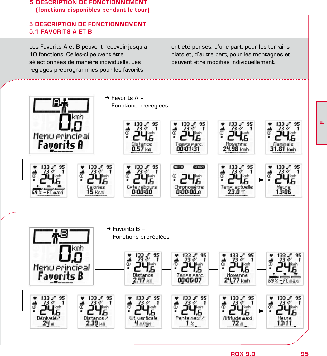 95FROX 9.05 DESCRIPTION DE FONCTIONNEMENT   (fonctions disponibles pendant le tour) Les Favorits A et B peuvent recevoir jusqu’à 10 fonctions. Celles-ci peuvent être  sélectionnées de manière individuelle. Les réglages préprogrammés pour les favorits ont été pensés, d’une part, pour les terrains plats et, d’autre part, pour les montagnes et peuvent être modifiés individuellement.5 DESCRIPTION DE FONCTIONNEMENT5.1 FAVORITS A ET B3Favorits A –  Fonctions préréglées3Favorits B –  Fonctions préréglées