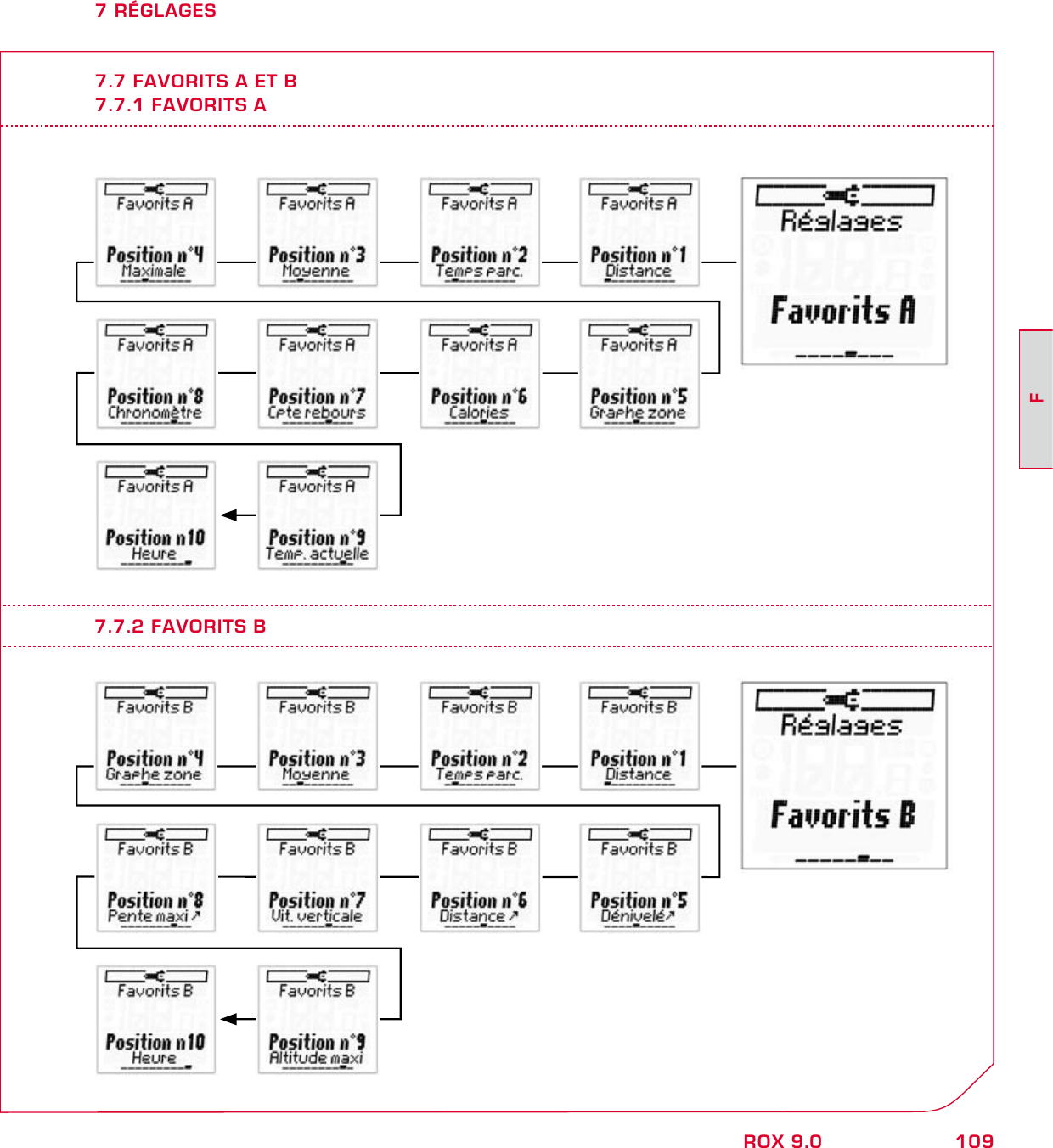 109FROX 9.07 RÉGLAGES7.7 FAVORITS A ET B7.7.1 FAVORITS A7.7.2 FAVORITS B