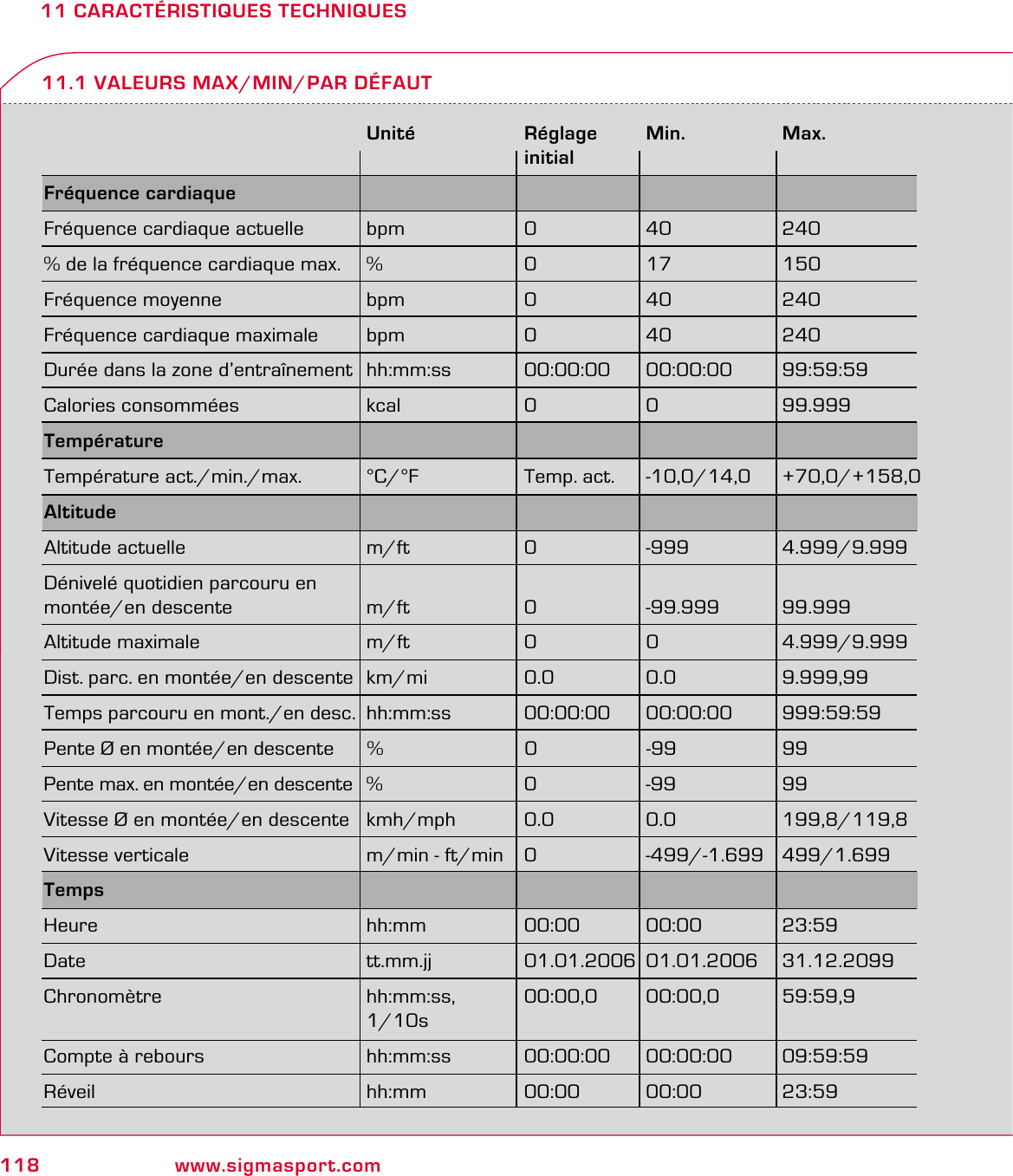 118 www.sigmasport.com11 CARACTÉRISTIQUES TECHNIQUES11.1 VALEURS MAX/MIN/PAR DÉFAUT Unité Réglage Min. Max.  initialFréquence cardiaque       Fréquence cardiaque actuelle  bpm  0  40  240% de la fréquence cardiaque max.  %  0  17  150Fréquence moyenne  bpm  0  40  240Fréquence cardiaque maximale  bpm  0  40  240Durée dans la zone d’entraînement  hh:mm:ss  00:00:00  00:00:00  99:59:59Calories consommées  kcal  0  0  99.999Température Température act./min./max.  °C/°F  Temp. act.  -10,0/14,0  +70,0/+158,0Altitude     Altitude actuelle  m/ft  0  -999  4.999/9.999Dénivelé quotidien parcouru en montée/en descente   m/ft  0  -99.999  99.999Altitude maximale  m/ft  0  0  4.999/9.999Dist. parc. en montée/en descente  km/mi  0.0  0.0  9.999,99Temps parcouru en mont./en desc. hh:mm:ss  00:00:00  00:00:00  999:59:59Pente Ø en montée/en descente   %  0  -99  99Pente max. en montée/en descente  %  0  -99 99Vitesse Ø en montée/en descente  kmh/mph  0.0  0.0  199,8/119,8Vitesse verticale  m/min - ft/min  0  -499/-1.699  499/1.699Temps     Heure hh:mm 00:00 00:00 23:59Date tt.mm.jj 01.01.2006 01.01.2006 31.12.2099Chronomètre hh:mm:ss, 00:00,0 00:00,0 59:59,9 1/10sCompte à rebours  hh:mm:ss  00:00:00  00:00:00  09:59:59Réveil hh:mm 00:00 00:00 23:59