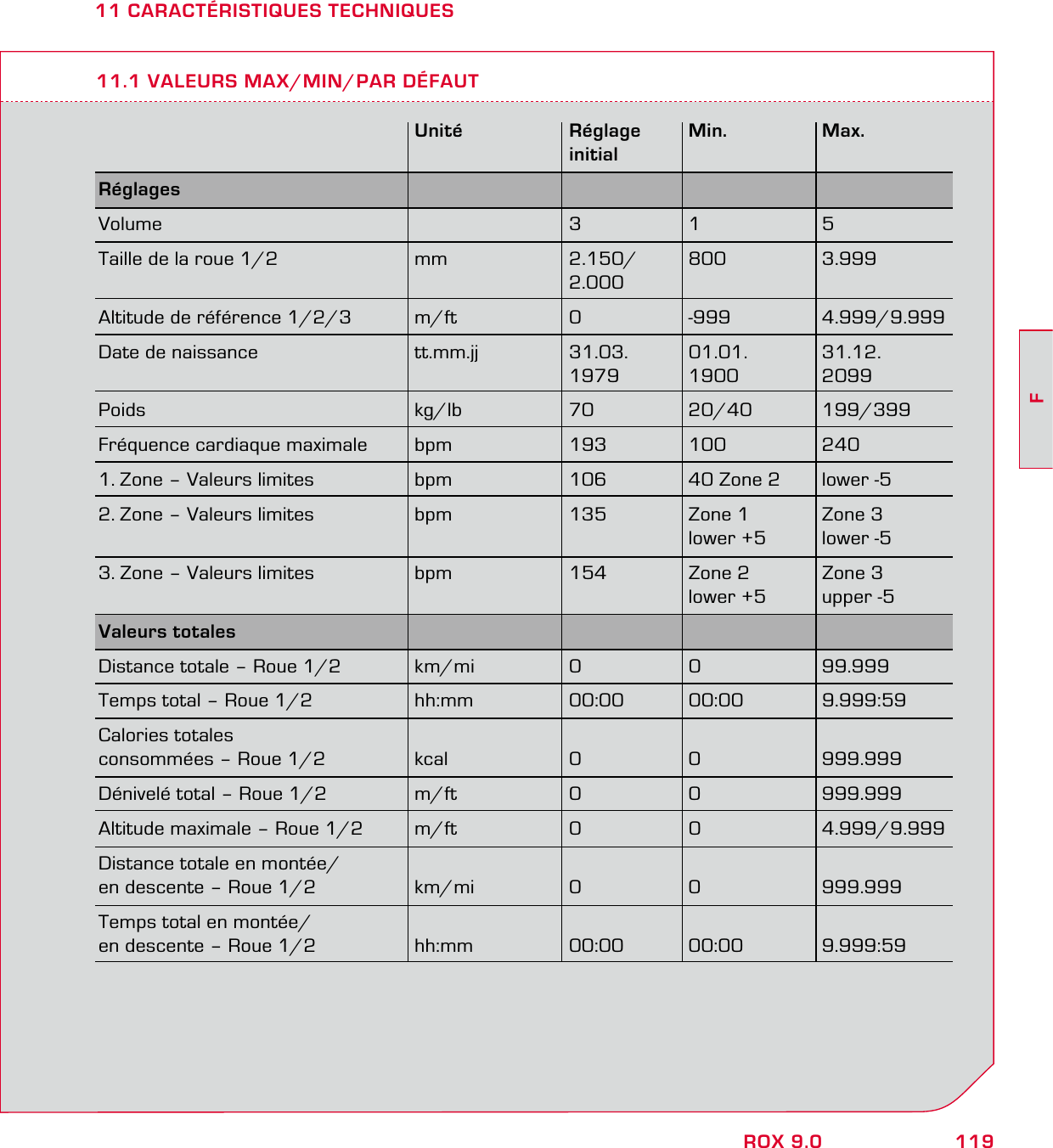 119FROX 9.011 CARACTÉRISTIQUES TECHNIQUES11.1 VALEURS MAX/MIN/PAR DÉFAUT Unité Réglage Min. Max.  initialRéglages     Volume  3 1 5Taille de la roue 1/2  mm  2.150/  800  3.999  2.000Altitude de référence 1/2/3  m/ft  0  -999  4.999/9.999Date de naissance  tt.mm.jj  31.03.  01.01.  31.12.  1979 1900 2099Poids kg/lb 70 20/40 199/399Fréquence cardiaque maximale  bpm  193  100  2401. Zone – Valeurs limites  bpm  106  40 Zone 2  lower -52. Zone – Valeurs limites  bpm  135  Zone 1   Zone 3      lower +5  lower -53. Zone – Valeurs limites  bpm  154  Zone 2   Zone 3      lower +5  upper -5Valeurs totales     Distance totale – Roue 1/2  km/mi  0  0  99.999Temps total – Roue 1/2  hh:mm  00:00  00:00  9.999:59Calories totalesconsommées – Roue 1/2  kcal  0  0  999.999Dénivelé total – Roue 1/2  m/ft  0  0  999.999Altitude maximale – Roue 1/2  m/ft  0  0  4.999/9.999Distance totale en montée/en descente – Roue 1/2  km/mi  0  0  999.999Temps total en montée/ en descente – Roue 1/2  hh:mm  00:00  00:00  9.999:59